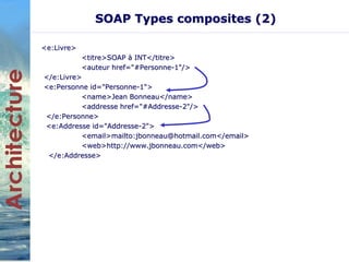 SOAP Types composites (2) 
<e:Livre> 
<titre>SOAP à INT</titre> 
<auteur href="#Personne-1"/> 
</e:Livre> 
<e:Personne id="Personne-1"> 
<name>Jean Bonneau</name> 
<addresse href="#Addresse-2"/> 
</e:Personne> 
<e:Addresse id="Addresse-2"> 
<email>mailto:jbonneau@hotmail.com</email> 
<web>http://www.jbonneau.com</web> 
</e:Addresse> 
 