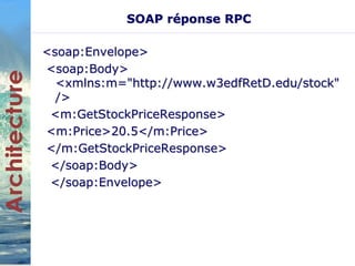 SOAP réponse RPC 
<soap:Envelope> 
<soap:Body> 
<xmlns:m="http://www.w3edfRetD.edu/stock" 
/> 
<m:GetStockPriceResponse> 
<m:Price>20.5</m:Price> 
</m:GetStockPriceResponse> 
</soap:Body> 
</soap:Envelope> 
 