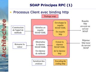 SOAP Principes RPC (1) 
• Processus Client avec binding http 
Construction 
de l'appel de 
méthode 
Sérialise en 
requête 
SOAP-XML 
Enveloppe la 
requête 
SOAP-XML 
En requête 
http 
Requête 
http 
envoyée au 
serveur 
SOAP 
Réponse 
http reçue 
du serveur 
SOAP 
Extrait la 
réponse 
SOAP-XML 
de la réponse 
http 
Désérialise 
la réponse 
SOAP-XML 
En réponse 
de méthode 
Retourne la 
valeur 
Package soap 
Serializer/des 
erializer 
Encoding/de 
coding http 
 