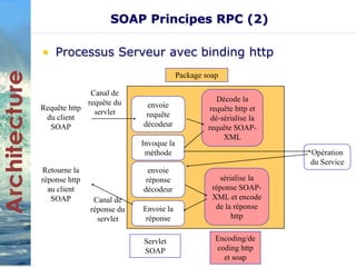 SOAP Principes RPC (2) 
• Processus Serveur avec binding http 
Requête http 
du client 
SOAP 
envoie 
requête 
décodeur 
Décode la 
requête http et 
dé-sérialise la 
requête SOAP-XML 
Opération 
du Service 
sérialise la 
réponse SOAP-XML 
et encode 
de la réponse 
http 
Envoie la 
réponse 
Retourne la 
réponse http 
au client 
SOAP 
Package soap 
Servlet 
SOAP 
Encoding/de 
coding http 
et soap 
Canal de 
requête du 
servlet 
Canal de 
réponse du 
servlet 
Invoque la 
méthode 
envoie 
réponse 
décodeur 
 