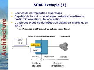 SOAP Exemple (1) 
• Service de normalisation d'adresses 
• Capable de fournir une adresse postale normalisée à 
partir d'informations de localisation 
• Utilise des types de données complexes en entrée et en 
sortie 
NormAdresse getNorme( Local adresse_local) 
Service NormalisationAdresse 
getNorme 
Application 
Interface Implantation opération 
Public et 
standard 
Privé et 
propriétaire 
wsdl 
SOAP 
XML 
 