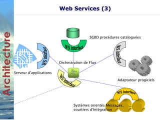 Web Services (3) 
SGBD procédures cataloguées 
Adaptateur progiciels 
Systèmes orientés Messages, 
courtiers d'Intégration 
Serveur d'applications 
Orchestration de Flux 
 