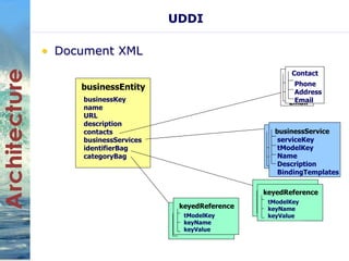 UDDI 
• Document XML 
businessEntity 
businessKey 
name 
URL 
description 
contacts 
businessServices 
identifierBag 
categoryBag 
Contact 
Contact 
Phone 
Address 
Email 
Phone 
Address 
Email 
businessService 
serviceKey 
tModelKey 
Name 
Description 
BindingTemplates 
businessService 
Key 
Name 
Description 
BindingTemplates 
keyedReference 
tModelKey 
keyName 
keyValue 
keyedReference 
tModelKey 
keyName 
keyValue 
keyedReference 
tModelKey 
keyName 
keyValue 
keyedReference 
 