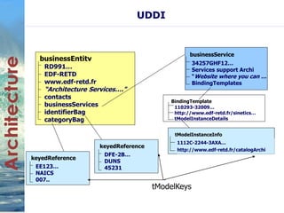 UDDI 
businessEntity 
RD991… 
EDF-RETD 
www.edf-retd.fr 
“Architecture Services…." 
contacts 
businessServices 
identifierBag 
categoryBag 
businessService 
34257GHF12… 
Services support Archi 
“Website where you can … 
BindingTemplates 
businessService 
Key 
Name 
Description 
BindingTemplates 
BindingTemplate 
110293-32009… 
http://www.edf-retd.fr/sinetics… 
tModelInstanceDetails 
tModelInstanceInfo 
1112C-2244-3AXA… 
http://www.edf-retd.fr/catalogArchi 
keyedReference 
DFE-2B… 
DUNS 
45231 
keyedReference 
EE123… 
NAICS 
007.. 
tModelKeys 
 
