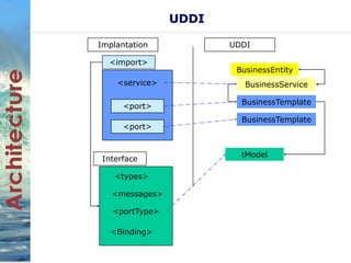UDDI 
Implantation 
<import> 
<service> 
<port> 
<port> 
Interface 
<types> 
<messages> 
<portType> 
<Binding> 
UDDI 
BusinessEntity 
BusinessService 
BusinessTemplate 
BusinessTemplate 
tModel 
 