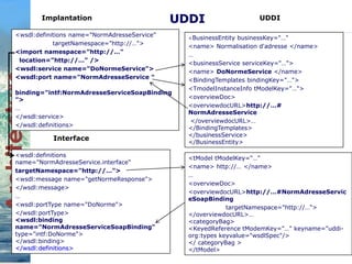Implantation 
<wsdl:definitions name="NormAdresseService" 
targetNamespace="http://…"> 
<import namespace="http://…" 
location="http://…" /> 
<wsdl:service name="DoNormeService"> 
<wsdl:port name="NormAdresseService " 
UDDI 
binding="intf:NormAdresseServiceSoapBinding 
"> 
… 
</wsdl:service> 
</wsdl:definitions> 
Interface 
<wsdl:definitions 
name="NormAdresseService.interface" 
targetNamespace="http://…"> 
<wsdl:message name="getNormeResponse"> 
</wsdl:message> 
… 
<wsdl:portType name="DoNorme"> 
</wsdl:portType> 
<wsdl:binding 
name="NormAdresseServiceSoapBinding" 
type="intf:DoNorme"> 
</wsdl:binding> 
</wsdl:definitions> 
<BusinessEntity businessKey="…" 
<name> Normalisation d'adresse </name> 
… 
<businessService serviceKey="…"> 
<name> DoNormeService </name> 
<BindingTemplates bindingKey="…"> 
<TmodelInstanceInfo tModelKey="…"> 
<overviewDoc> 
<overviewdocURL>http://…# 
NormAdresseService 
</overviewdocURL>… 
</BindingTemplates> 
</businessService> 
</BusinessEntity> 
<tModel tModelKey="…" 
<name> http://… </name> 
… 
<overviewDoc> 
<overviewdocURL>http://…#NormAdresseServic 
eSoapBinding 
targetNamespace="http://…"> 
</overviewdocURL>… 
<categoryBag> 
<KeyedReference tModemKey="…" keyname="uddi-org: 
types keyvalue="wsdlSpec"/> 
</ categoryBag > 
</tModel> 
UDDI 
 