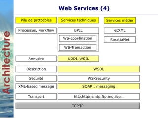 Web Services (4) 
Services techniques 
WS-Transaction 
Services métier 
ebXML 
Sécurité WS-Security 
SOAP : messaging 
http,httpr,smtp,ftp,mq,iiop… 
TCP/IP 
WSDL 
UDDI, WSIL 
RosettaNet 
BPEL 
WS-coordination 
Pile de protocoles 
Processus, workflow 
Annuaire 
Description 
XML-based message 
Transport 
 