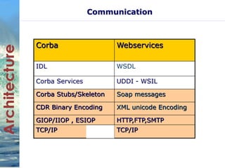 Communication 
Corba Webservices 
IDL WSDL 
Corba Services UDDI - WSIL 
Corba Stubs/Skeleton Soap messages 
CDR Binary Encoding XML unicode Encoding 
GIOP/IIOP , ESIOP HTTP,FTP,SMTP 
TCP/IP TCP/IP 
 