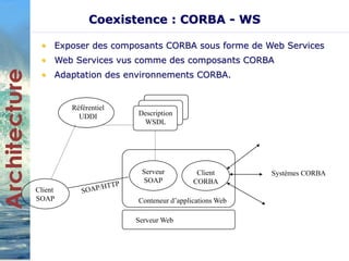 Coexistence : CORBA - WS 
• Exposer des composants CORBA sous forme de Web Services 
• Web Services vus comme des composants CORBA 
• Adaptation des environnements CORBA. 
Conteneur d’applications Web 
Référentiel 
UDDI 
Client 
SOAP 
Systèmes CORBA 
Description 
WSDL 
Serveur 
SOAP 
Client 
CORBA 
Serveur Web 
 