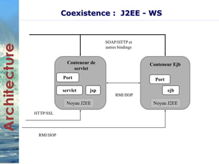 Coexistence : J2EE - WS 
Conteneur de 
servlet 
Conteneur Ejb 
Port Port 
servlet jsp ejb 
RMI/IIOP 
RMI/IIOP 
HTTP/SSL 
SOAP/HTTP et 
autres bindings 
Noyau J2EE Noyau J2EE 
 