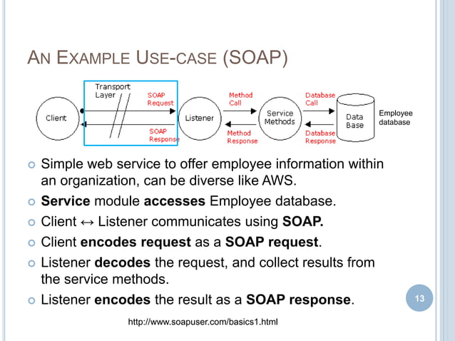 SOAP--Simple Object Access Protocol | PPTX