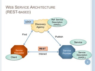 WEB SERVICE ARCHITECTURE
(REST-BASED)
9
Discovery
Agency
Service
Provider
Service
Requestor
Service
Service
Description
(WADL)
Publish
Find
Ref: Service
Description
(WADL)
Client
Interact
REST
UDDI
 