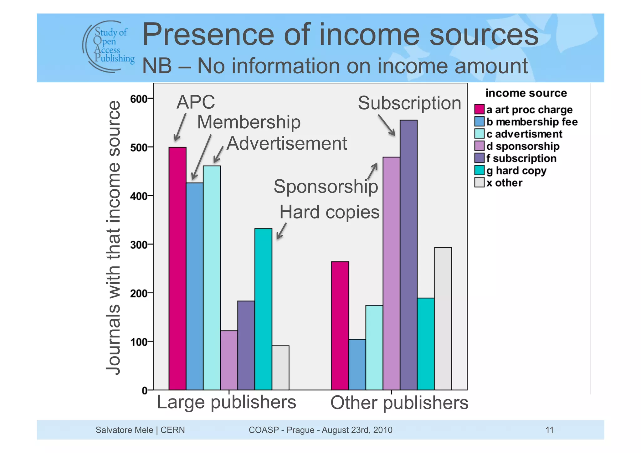 Presence of income sources
                                    NB – No information on income amount
                                       APC               Subscription
 Journals with that income source        Membership
                                           Advertisement

                                                    Sponsorship
                                                    Hard copies




                                     Large publishers             Other publishers
Salvatore Mele | CERN                          COASP - Prague - August 23rd, 2010    11
 
