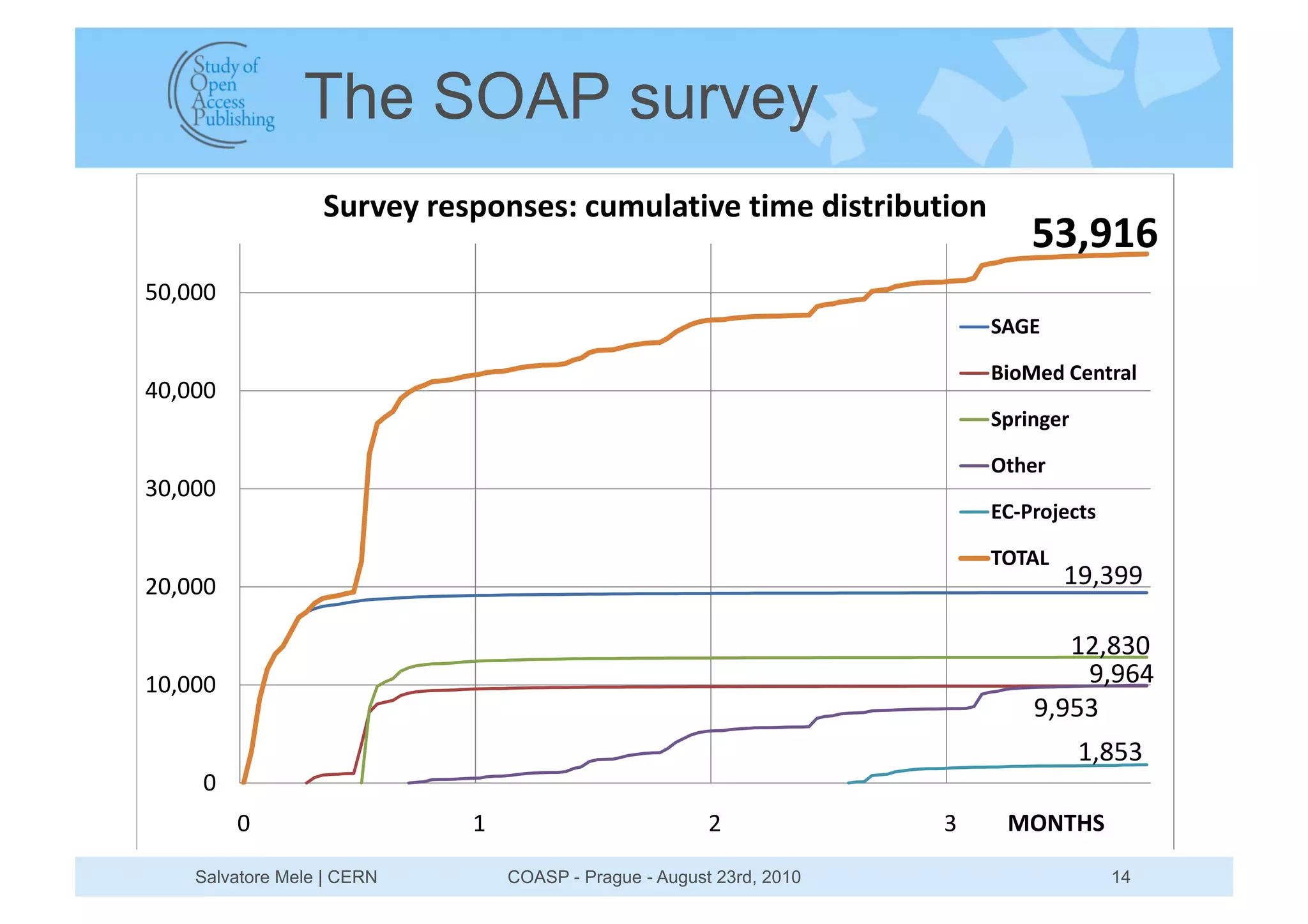 The SOAP survey
                  '()*+,-)+./01.+.2-3(4(5678*+-784+-98.7)8:(7801
                                                                             !"#$%&
('#'''
                                                                         ';<=

                                                                         >80?+9-@+17)65
*'#'''
                                                                         '/)81A+)

                                                                         B7C+)
$'#'''
                                                                         =@DE)0F+37.

                                                                         GBG;H
%'#'''                                                                           !"#$""

                                                                                !%#&$'
!'#'''                                                                           "#")*
                                                                             "#"($
                                                                                    !#&($
    '
         '                  !                          %             $    ?BIGJ'

    Salvatore Mele | CERN       COASP - Prague - August 23rd, 2010                     14
 