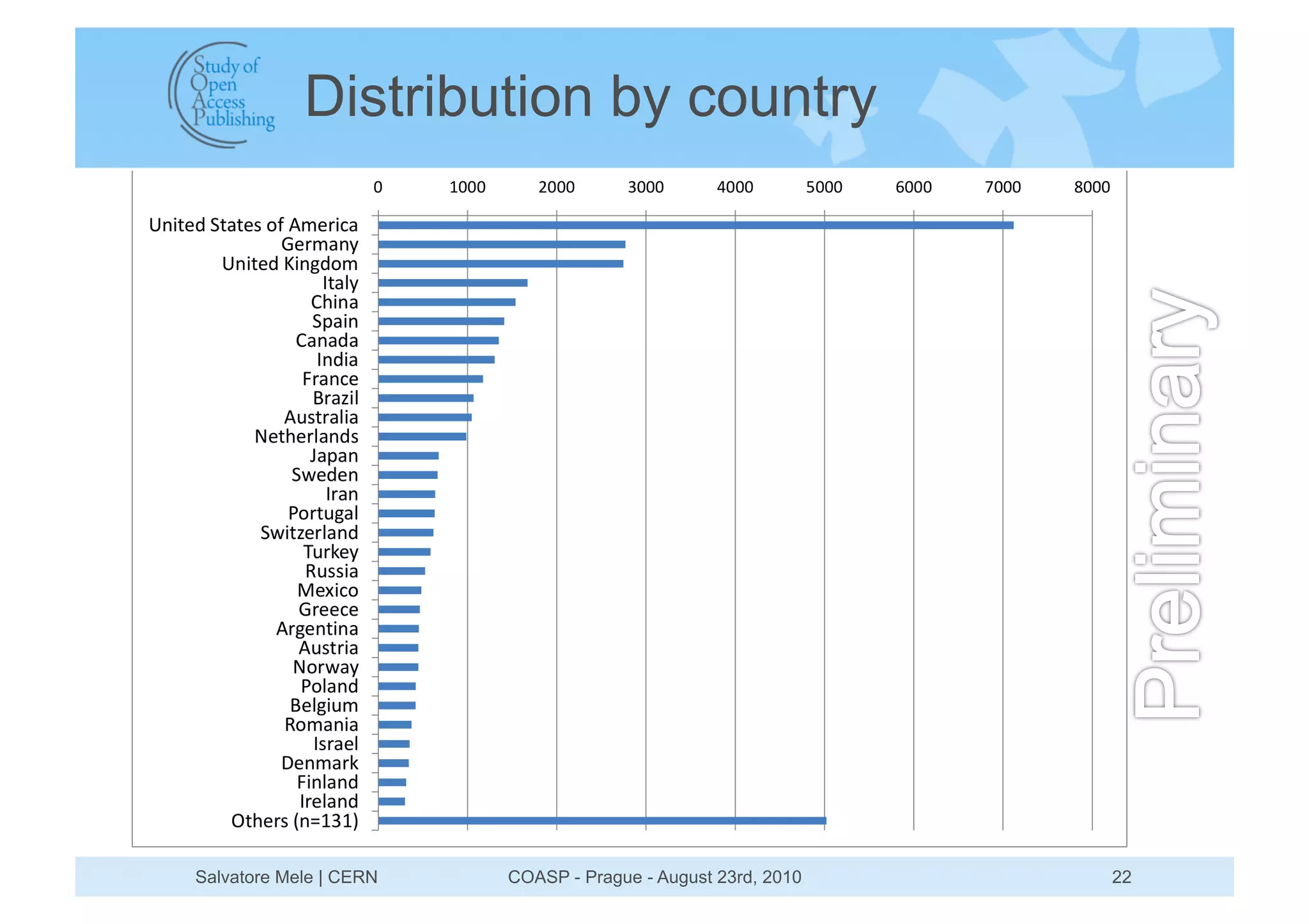 Distribution by country




Salvatore Mele | CERN   COASP - Prague - August 23rd, 2010   22
 