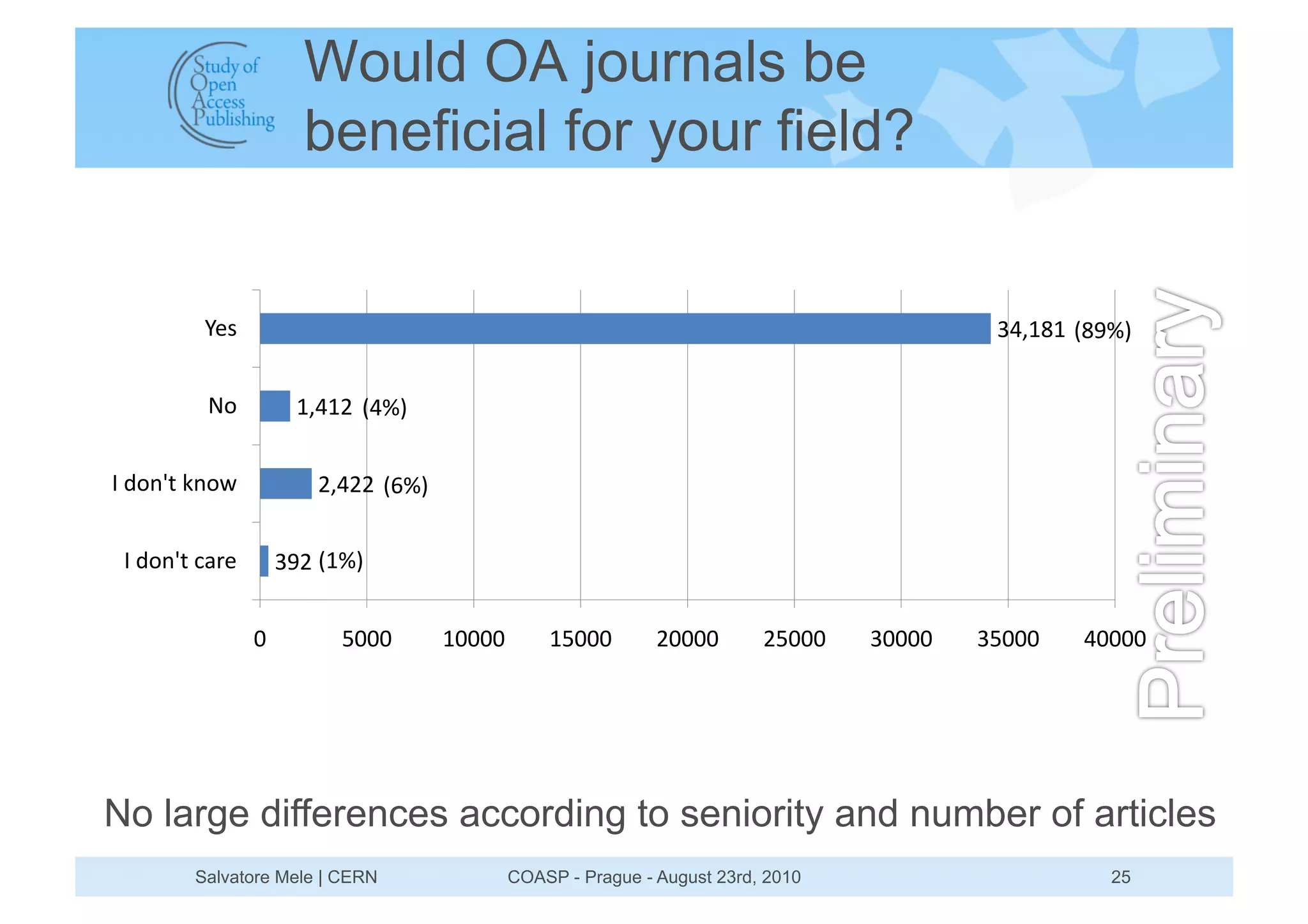 Would OA journals be
                      beneficial for your field?


         849                                                                              !%$&'& :'";<


         7-          &$%&# :%;<


*+,-./0+5.-6           #$%## :=;<


 *+,-./0+1234       !"# :&;<


                (         )(((      &((((       &)(((        #((((       #)(((   !((((   !)(((   %((((




No large differences according to seniority and number of articles
        Salvatore Mele | CERN               COASP - Prague - August 23rd, 2010                      25
 