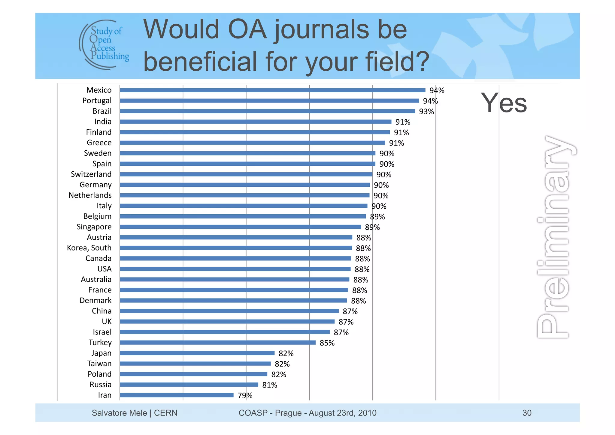 Would OA journals be
                    beneficial for your field?
      P<Q2E4                                                                   "*#
    34,G0K-5
        L,-O25
         +.62-                                                         "%#
                                                                              "*#
                                                                             ")#     Yes
     D2.5-.6                                                          "%#
      N,<<E<                                                         "%#
     H8<6<.                                                        "(#
        H:-2.                                                      "(#
 H82GO<,5-.6                                                      "(#
   N<,C-.=                                                       "(#
M<GA<,5-.61                                                     "(#
          +G-5=                                                 "(#
    L<5K20C                                                    $"#
  H2.K-:4,<                                                   $"#
      F01G,2-                                               $$#
?4,<-IJH40GA                                                $$#
     @-.-6-                                                $$#
          >HF                                              $$#
    F01G,-52-                                              $$#
      D,-.E<                                              $$#
   B<.C-,;                                                $$#
       @A2.-                                            $!#
             >?                                        $!#
        +1,-<5                                        $!#
      70,;<=                                       $'#
       9-:-.                              $&#
      7-28-.                             $&#
      345-.6                            $&#
       /0112-                         $%#
           +,-.                 !"#

        Salvatore Mele | CERN   COASP - Prague - August 23rd, 2010                     30
 