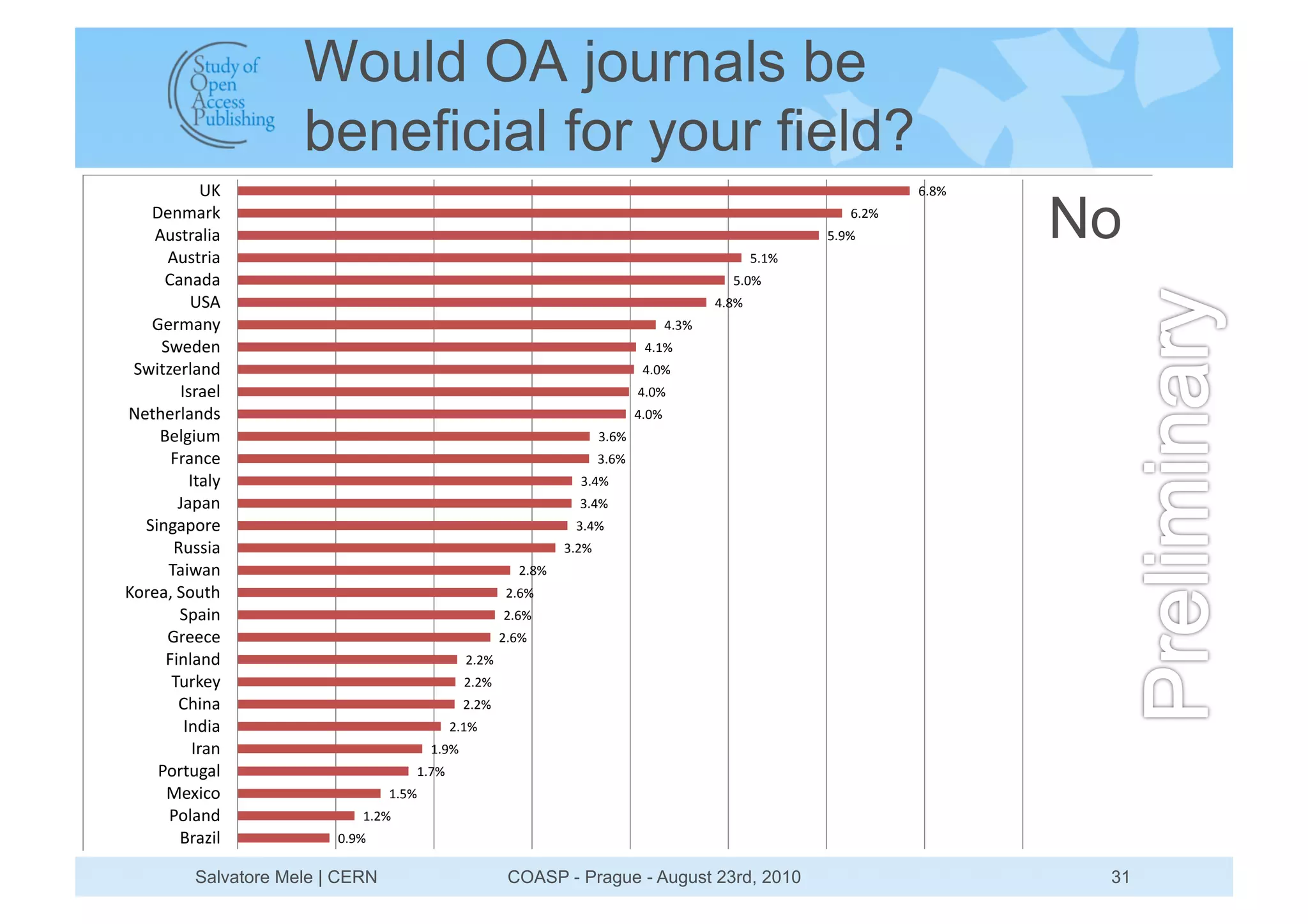 Would OA journals be
                       beneficial for your field?
             QH                                                                                                      )"*$
   S85O/.B
    R<M;./21/
      R<M;.1/                                                                                       '"%$
                                                                                                              )"&$
                                                                                                           '"#$             No
     ?/5/6/                                                                                    '"!$
          QFR                                                                                ,"*$
   E8.O/5C                                                                            ,"+$
     FK8685                                                                     ,"%$
 FK1;08.2/56                                                                    ,"!$
        >M./82                                                                 ,"!$
P8;@8.2/56M                                                                    ,"!$
    -82=1<O                                                             +")$
       D./5:8                                                           +")$
          >;/2C                                                    +",$
        N/G/5                                                      +",$
  F15=/G4.8                                                       +",$
       L<MM1/                                                    +"&$
      A/1K/5                                              &"*$
H4.8/IJF4<;@                                            &")$
        FG/15                                           &")$
      E.88:8                                            &")$
      D152/56                                    &"&$
       A<.B8C                                    &"&$
        ?@15/                                    &"&$
         >561/                               &"%$
           >./5                           %"#$
    34.;<=/2                          %"($
      7891:4                       %"'$
      342/56                  %"&$
        -./012             !"#$

           Salvatore Mele | CERN                         COASP - Prague - August 23rd, 2010                                  31
 