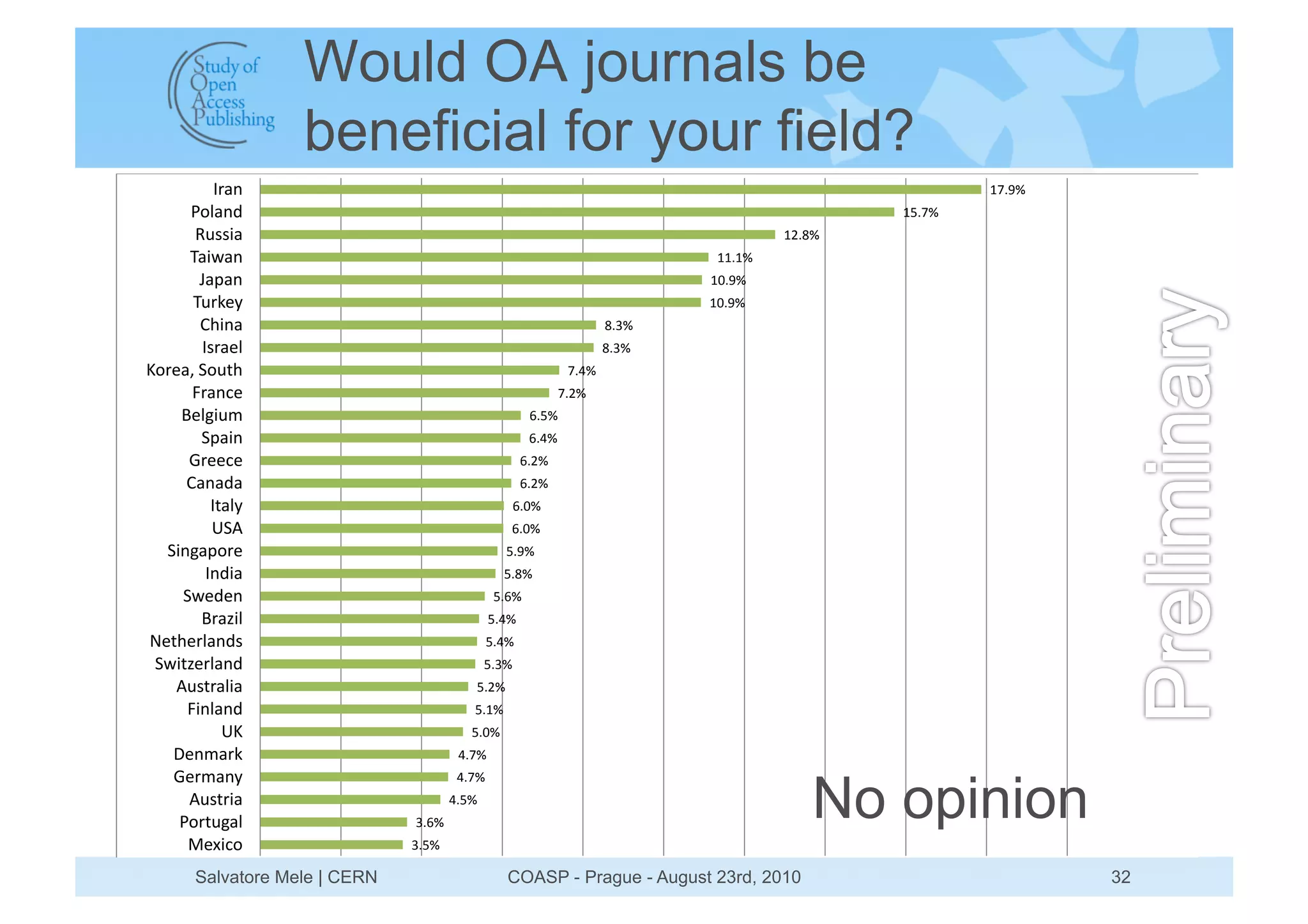 Would OA journals be
                   beneficial for your field?
           L48>                                                                                      )'",$
      3298>E                                                                                 )#"'$
       S6;;08                                                                        )*"+$
      Q80G8>                                                                 ))")$
       R8M8>                                                                )(",$
      Q64A.?                                                                )(",$
       NJ0>8                                                         +"!$
        L;48.9                                                       +"!$
C24.8OPF265J                                                  '"&$
      D48>1.                                                 '"*$
    K.9706=                                           %"#$
        FM80>                                         %"&$
      <4..1.                                         %"*$
     N8>8E8                                          %"*$
          L589?                                     %"($
          BF:                                    %"($
  F0>78M24.                                     #",$
         L>E08                                  #"+$
     FG.E.>                                    #"%$
        K48H09                                #"&$
I.5J.498>E;                                   #"&$
 FG05H.498>E                                 #"!$
    :6;548908                            #"*$
     D0>98>E                             #")$
             BC                          #"($
   @.>=84A                             &"'$



                                                                                        No opinion
   <.4=8>?                             &"'$
      :6;5408                         &"#$
    32456789                   !"%$
      -./012                   !"#$

       Salvatore Mele | CERN                     COASP - Prague - August 23rd, 2010                          32
 