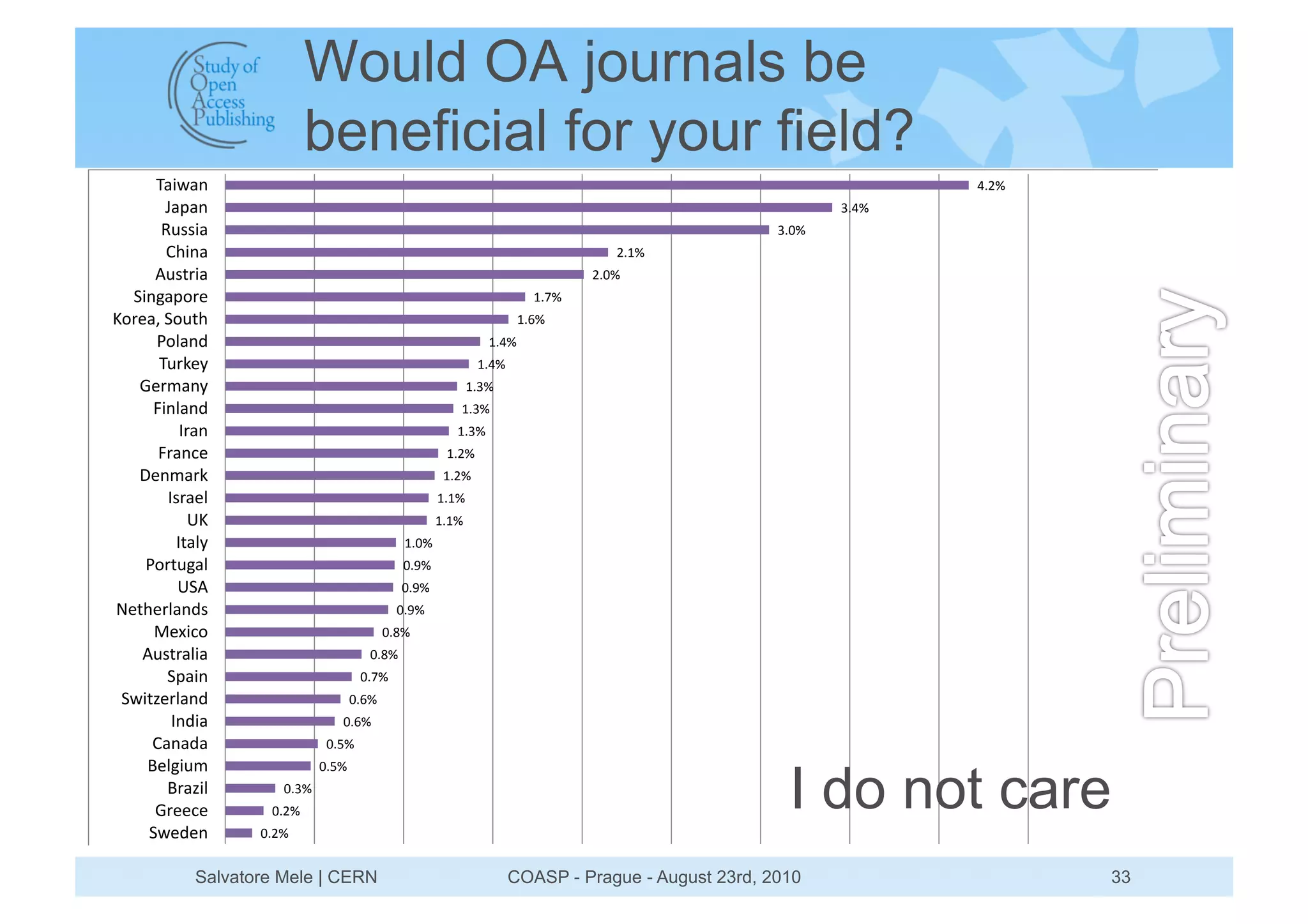 Would OA journals be
                           beneficial for your field?
      O68.61                                                                                                     ,"#$
        S6@61                                                                                             %",$
       R;BB86                                                                                      %"!$
        =G816                                                                     #"+$
      A;B?386                                                                  #"!$
  -81:6@E3/                                                             +"($
KE3/6PQ-E;?G                                                          +"'$
      IE9610                                                   +",$
       O;3M/J                                                +",$
   2/3<61J                                                  +"%$
      N819610                                           +"%$
           >361                                         +"%$
       N3614/                                         +"#$
   L/1<63M                                            +"#$
        >B36/9                                       +"+$
             HK                                      +"+$
          >?69J                               +"!$
    IE3?;:69                                  !"*$
          H-A                                 !"*$
F/?G/39610B                                  !"*$
      C/D84E                               !")$
    A;B?36986                          !")$
        -@681                        !"($
 -.8?7/39610                        !"'$
         >1086                  !"'$
     =61606                   !"&$



                                                                                                    I do not care
    5/9:8;<                  !"&$
        536789        !"%$
      23//4/        !"#$
     -./0/1        !"#$


            Salvatore Mele | CERN                                   COASP - Prague - August 23rd, 2010                  33
 