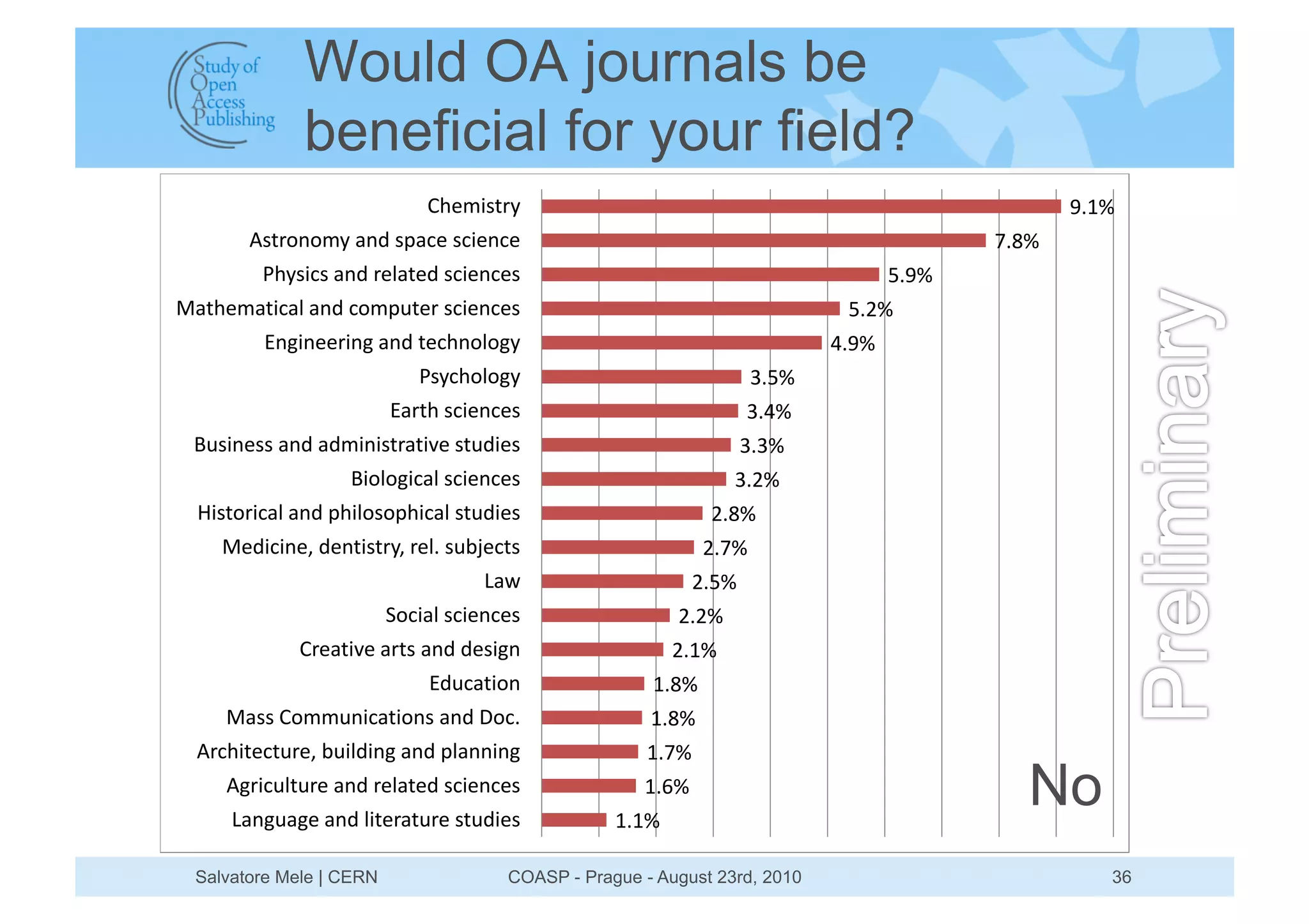 Would OA journals be
             beneficial for your field?
                             @;1B5867H                                                          +"!#
       9867A.ABH2-.328>-:128:51.:1                                                       %"&#
         L;H85:82-.32714-61328:51.:18                                             ("+#
?-6;1B-65:-42-.32:AB>061728:51.:18                                          ("'#
         D./5.1175./2-.3261:;.A4A/H                                        *"+#
                            L8H:;A4A/H                              )"(#
                         D-76;28:51.:18                             )"*#
 K085.1882-.32-3B5.5867-65E128603518                                )")#
                   K5A4A/5:-428:51.:18                          )"'#
  J586A75:-42-.32>;54A8A>;5:-428603518                        '"&#
    ?135:5.1<231.65867H<2714"280=I1:68                       '"%#
                                   ,-G                       '"(#
                         FA:5-428:51.:18                 '"'#
             @71-65E12-7682-.323185/.                    '"!#
                             D30:-65A.                !"&#
     ?-882@ABB0.5:-65A.82-.32CA:"                     !"&#
  97:;561:6071<2=05435./2-.32>4-..5./                 !"%#
     9/75:0460712-.32714-61328:51.:18
     ,-./0-/12-.3245617-607128603518
                                                     !"$#
                                                  !"!#
                                                                                            No
 Salvatore Mele | CERN                COASP - Prague - August 23rd, 2010                           36
 