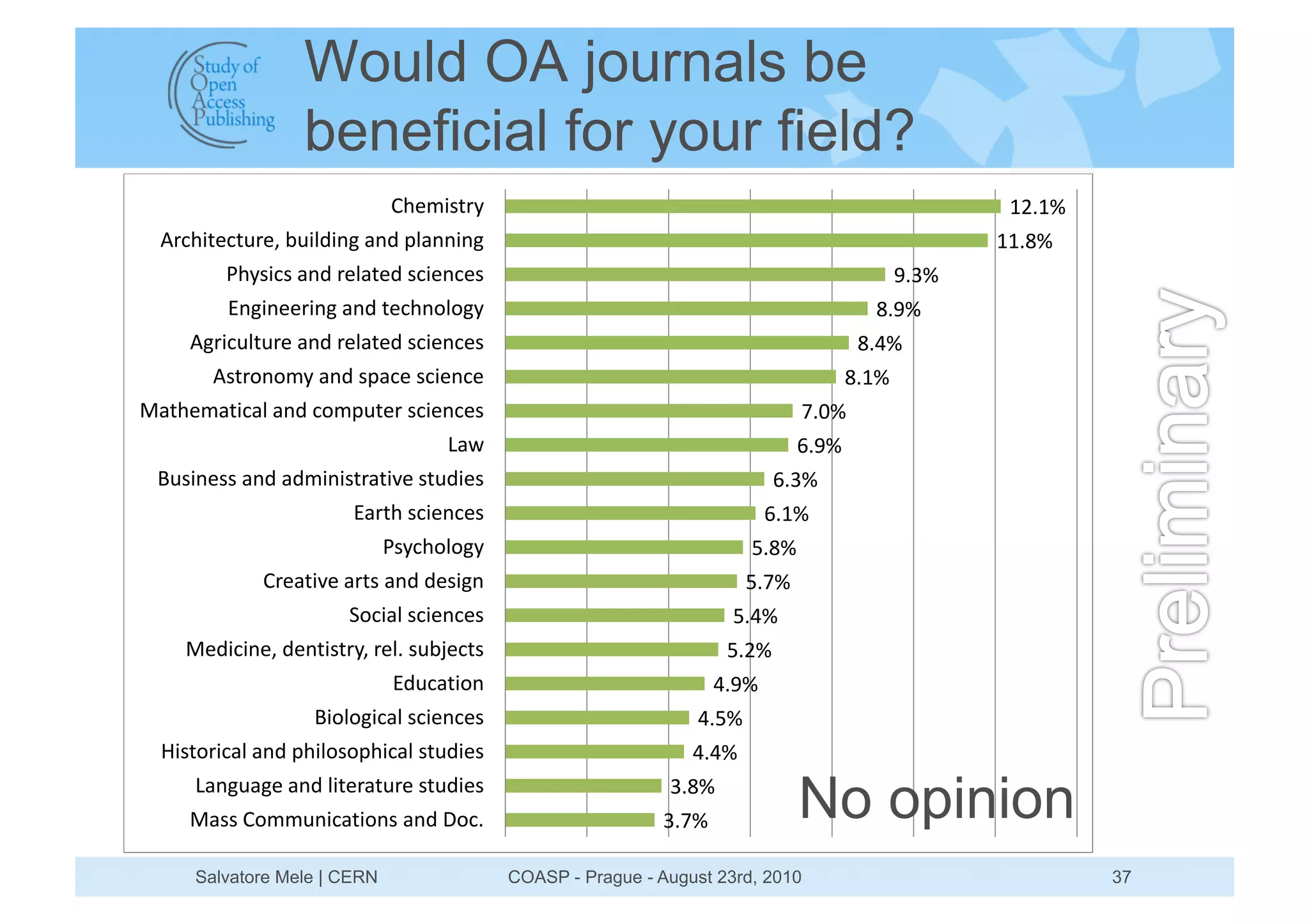 Would OA journals be
                 beneficial for your field?
                             1B=36/8?F                                                             +)"+$
  M?7B68=784?=E0G46>965<0.590A>.5565<                                                             ++"%$
         KBF/67/0.590?=>.8=90/76=57=/                                                      ("!$
         D5<65==?65<0.5908=7B52>2<F                                                   %"($
     M<?674>84?=0.590?=>.8=90/76=57=/                                                %"&$
       M/8?2523F0.590/A.7=0/76=57=                                                  %"+$
-.8B=3.867.>0.590723A48=?0/76=57=/                                           #",$
                                   ;.L                                       *"($
 C4/65=//0.590.93656/8?.86J=0/8496=/                                      *"!$
                       D.?8B0/76=57=/                                    *"+$
                             K/F7B2>2<F                               '"%$
             1?=.86J=0.?8/0.5909=/6<5                                 '"#$
                      I276.>0/76=57=/                               '"&$
    -=96765=E09=586/8?FE0?=>"0/4GH=78/                             '")$
                             D947.8625                            &"($
                   C62>2<67.>0/76=57=/                         &"'$
  @6/82?67.>0.590AB6>2/2AB67.>0/8496=/                         &"&$
     ;.5<4.<=0.590>68=?.84?=0/8496=/
     -.//012334567.8625/0.590:27"
                                                            !"%$
                                                           !"#$              No opinion
     Salvatore Mele | CERN                COASP - Prague - August 23rd, 2010                               37
 