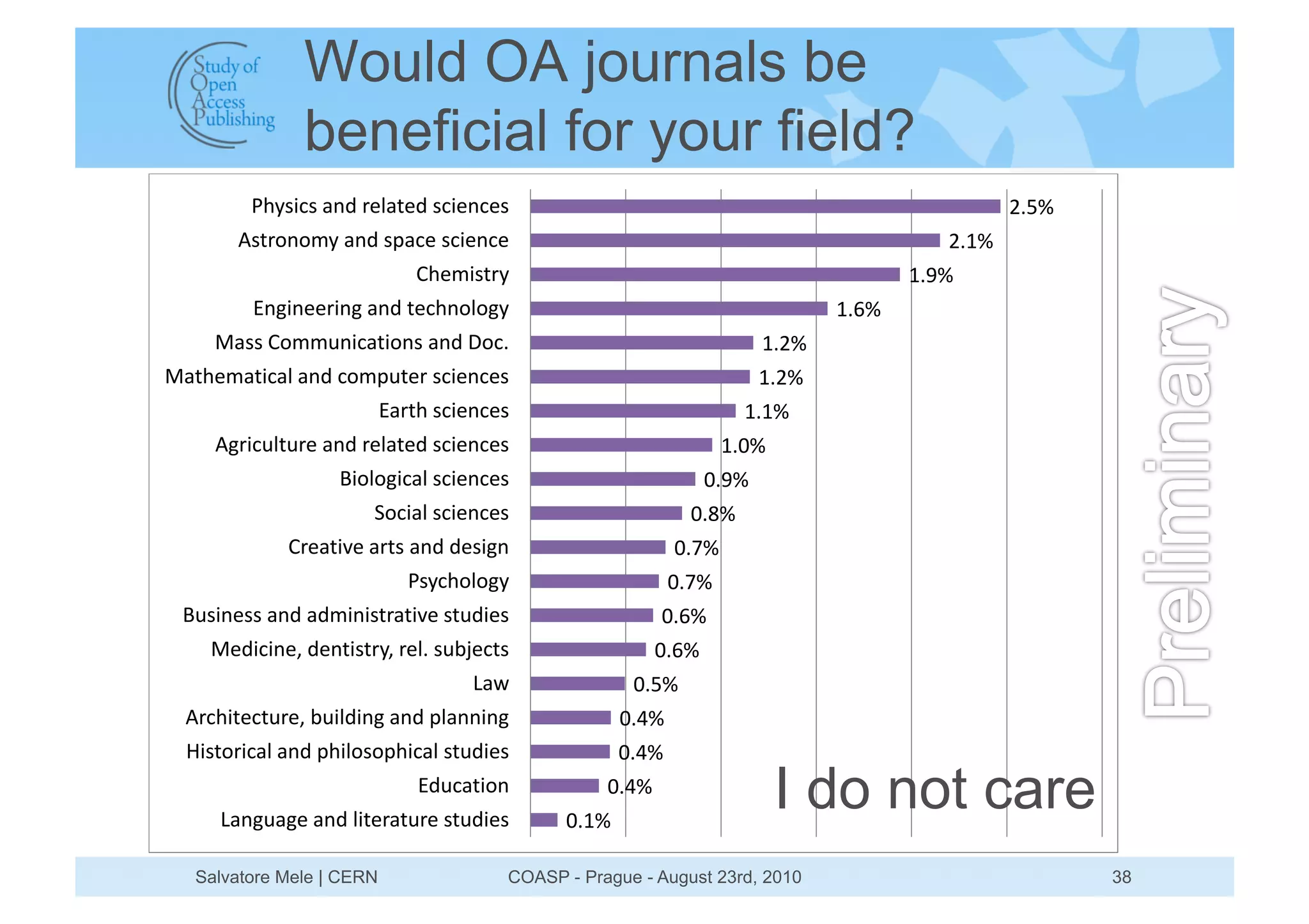 Would OA journals be
               beneficial for your field?
         I>D85:82-.32714-61328:51.:18                                                           +"&$
       ?867;.;GD2-.328=-:128:51.:1                                                       +"#$
                               J>1G5867D                                              #"*$
         9./5.1175./2-.3261:>.;4;/D                                            #"'$
     C-882J;GG0.5:-65;.82-.32L;:"                                       #"+$
C-6>1G-65:-42-.32:;G=061728:51.:18                                      #"+$
                           9-76>28:51.:18                            #"#$
     ?/75:0460712-.32714-61328:51.:18                              #"!$
                   F5;4;/5:-428:51.:18                           !"*$
                       K;:5-428:51.:18                        !")$
             J71-65H12-7682-.323185/.                       !"($
                              I8D:>;4;/D                    !"($
 F085.1882-.32-3G5.5867-65H128603518                      !"'$
    C135:5.1@231.65867D@2714"280AE1:68                    !"'$
                                     ,-B              !"&$
  ?7:>561:6071@2A05435./2-.32=4-..5./                !"%$
  <586;75:-42-.32=>54;8;=>5:-428603518               !"%$
                               930:-65;.
     ,-./0-/12-.3245617-607128603518          !"#$
                                                   !"%$
                                                                          I do not care
   Salvatore Mele | CERN                COASP - Prague - August 23rd, 2010                             38
 