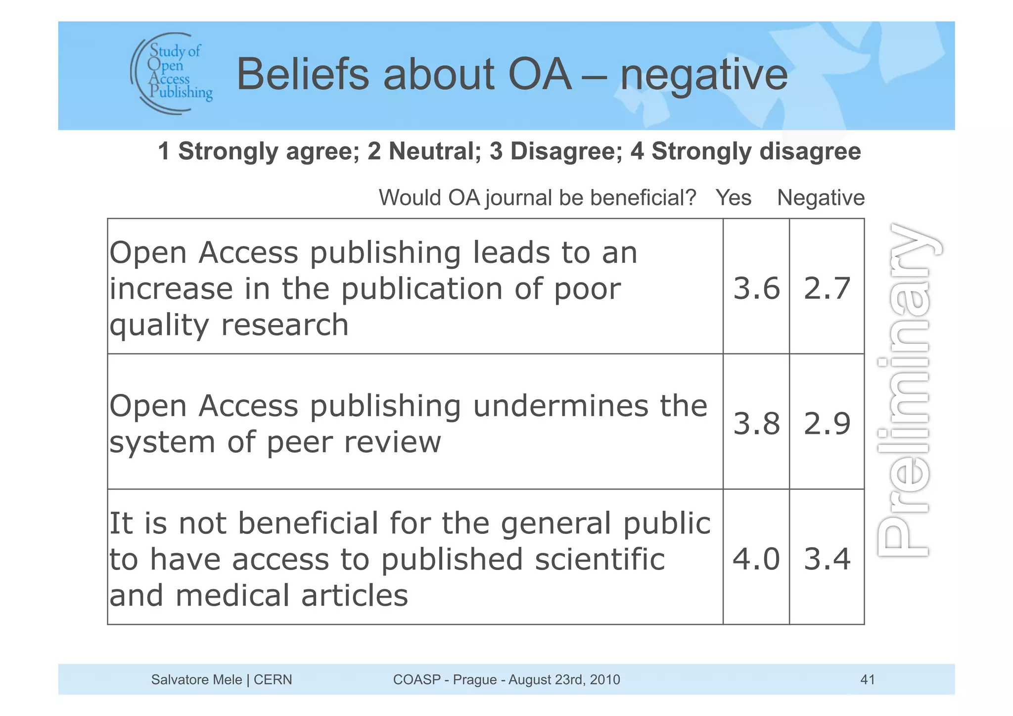 Beliefs about OA – negative
   1 Strongly agree; 2 Neutral; 3 Disagree; 4 Strongly disagree
                          Would OA journal be beneficial? Yes     Negative

Open Access publishing leads to an
increase in the publication of poor                             3.6 2.7
quality research

Open Access publishing undermines the
                                      3.8 2.9
system of peer review

It is not beneficial for the general public
to have access to published scientific      4.0 3.4
and medical articles

  Salvatore Mele | CERN    COASP - Prague - August 23rd, 2010             41
 