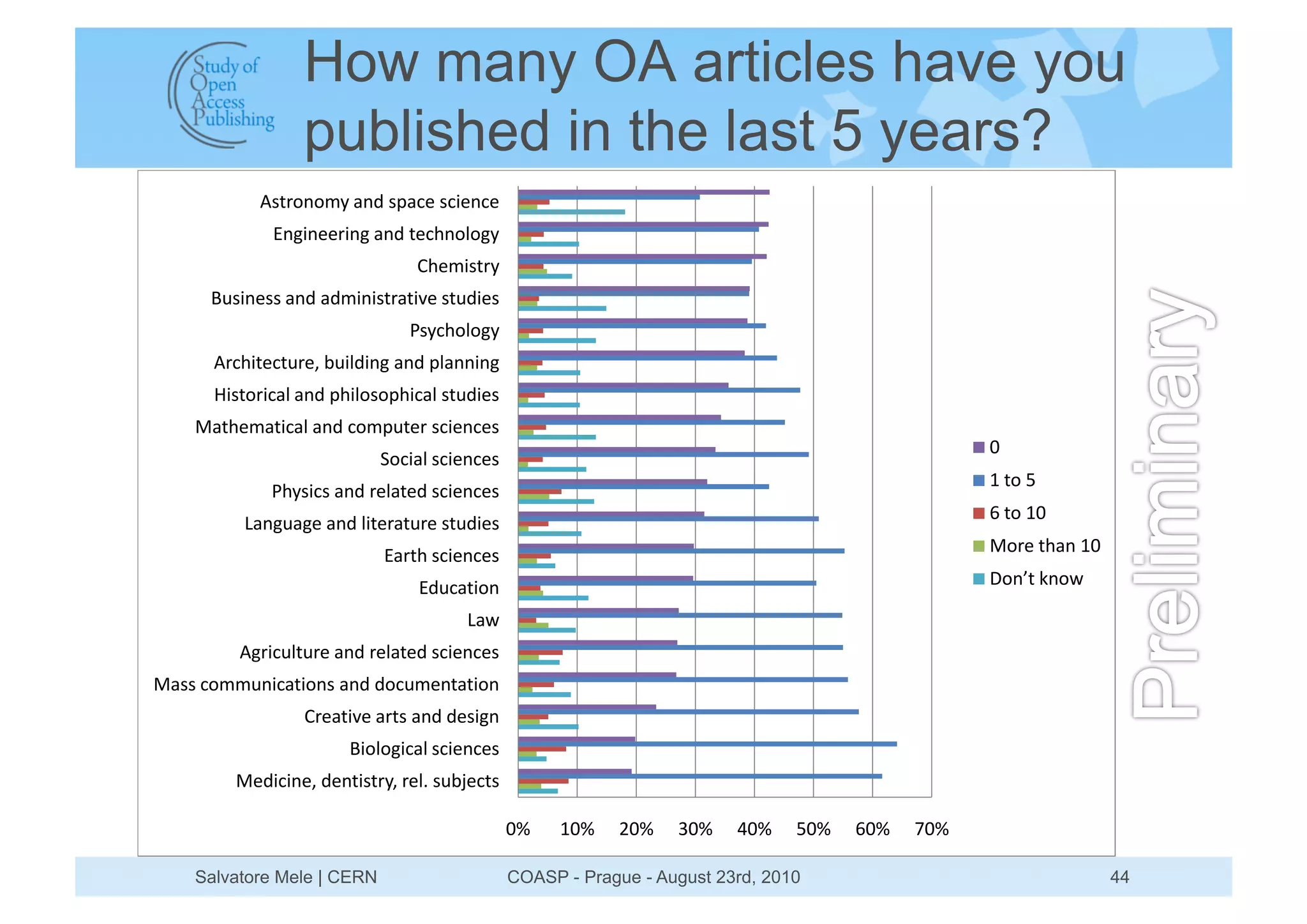 How many OA articles have you
                 published in the last 5 years?
            B324</<A51>/,13I>.+13.-+/.+
             E/=-/++4-/=1>/,12+.F/<6<=5
                                ?F+A-3245
      ;83-/+331>/,1>,A-/-324>2-@+1328,-+3
                               G35.F<6<=5
      B4.F-2+.284+0198-6,-/=1>/,1I6>//-/=
      J-32<4-.>61>/,1IF-6<3<IF-.>61328,-+3
    *>2F+A>2-.>61>/,1.<AI82+413.-+/.+3
                                                                                                 !
                            H<.->613.-+/.+3
                                                                                                 #12<1'
             GF53-.31>/,14+6>2+,13.-+/.+3
                                                                                                 (12<1#!
          C>/=8>=+1>/,16-2+4>284+1328,-+3
                            E>42F13.-+/.+3                                                       *<4+12F>/1#!

                                E,8.>2-</
                                      C>D
         B=4-.86284+1>/,14+6>2+,13.-+/.+3
*>331.<AA8/-.>2-</31>/,1,<.8A+/2>2-</
                 ?4+>2-@+1>4231>/,1,+3-=/
                       ;-<6<=-.>613.-+/.+3
         *+,-.-/+01,+/2-3245014+671389:+.23

                                              !"    #!"   $!"    %!"    &!"    '!"   (!"   )!"

    Salvatore Mele | CERN                     COASP - Prague - August 23rd, 2010                                44
 