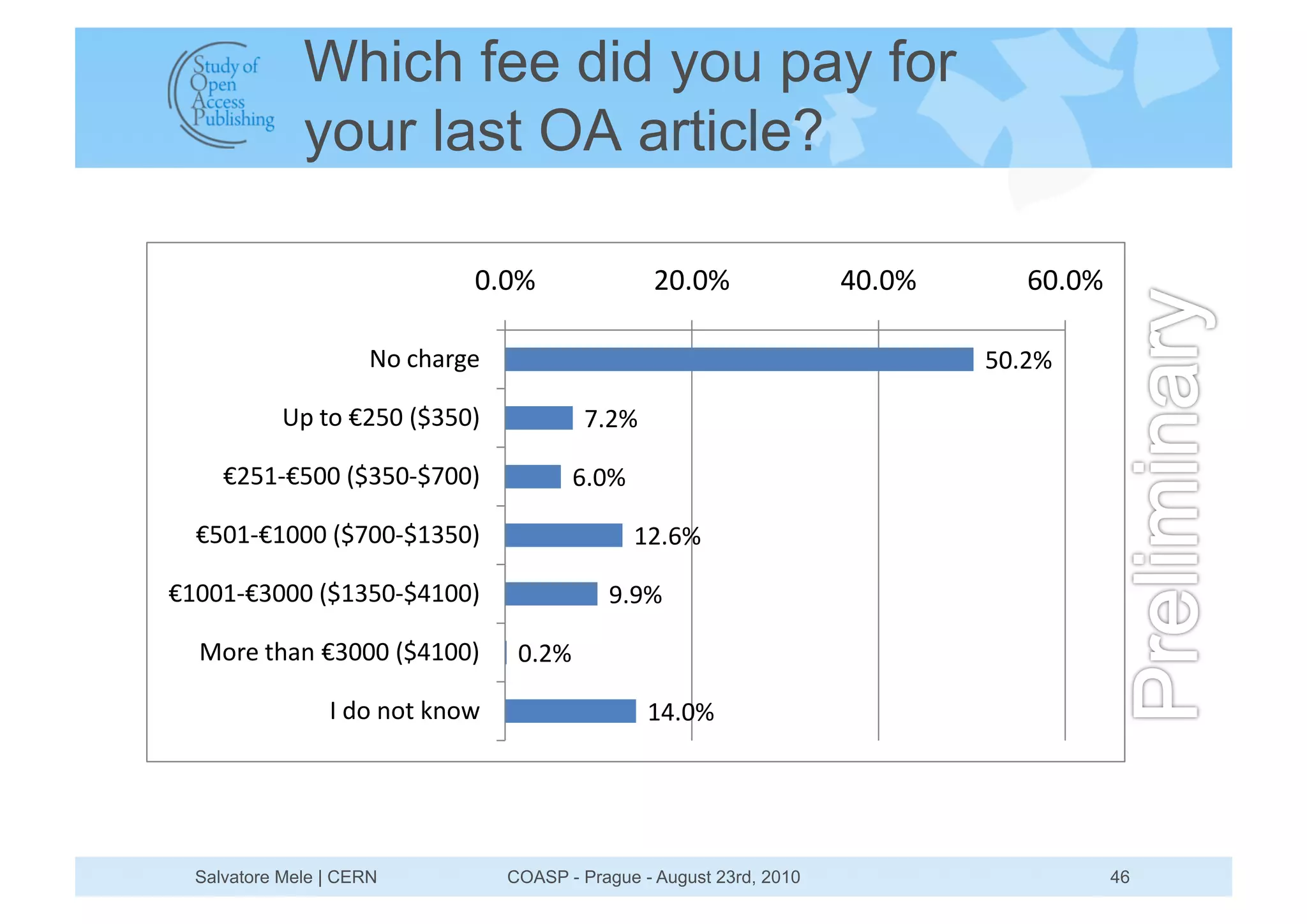 Which fee did you pay for
             your last OA article?

                             "#"%                $"#"%                *"#"%      '"#"%

                     +,-./0123                                                !"#$%

           45-6,- $!"-789!":             &#$%

     $!(; !""-789!";8&"":                '#"%

  !"(; ("""-78&"";8(9!":                        ($#'%

(""(; 9"""-78(9!";8*("":                    )#)%

 <,13-6/0=- 9"""-78*("":          "#$%

                >-?,-=,6-@=,A                    (*#"%




 Salvatore Mele | CERN           COASP - Prague - August 23rd, 2010                      46
 