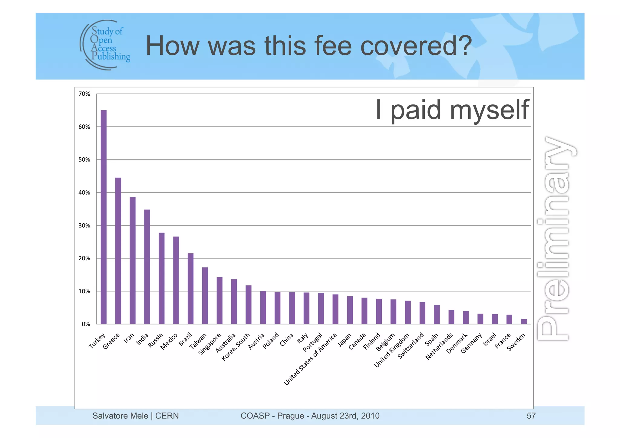 How was this fee covered?

                                                        I paid myself




Salvatore Mele | CERN   COASP - Prague - August 23rd, 2010          57
 