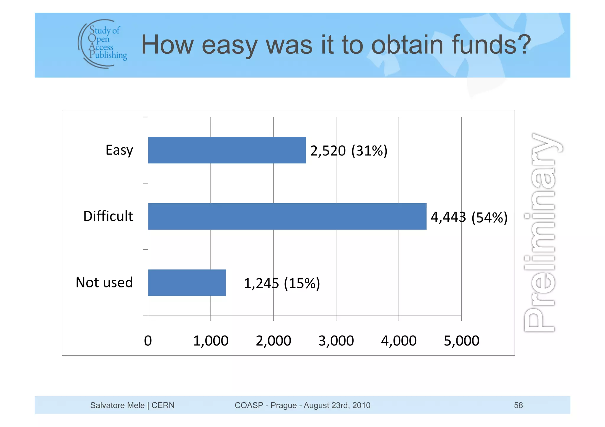 How easy was it to obtain funds?


     890:                                           #"%#' (&!)*



 345546/7-                                                                     $"$$& (%$)*



+,-./012                            !"#$% (!%)*


               '          !"'''        #"'''          &"'''            $"'''    %"'''


  Salvatore Mele | CERN           COASP - Prague - August 23rd, 2010                         58
 