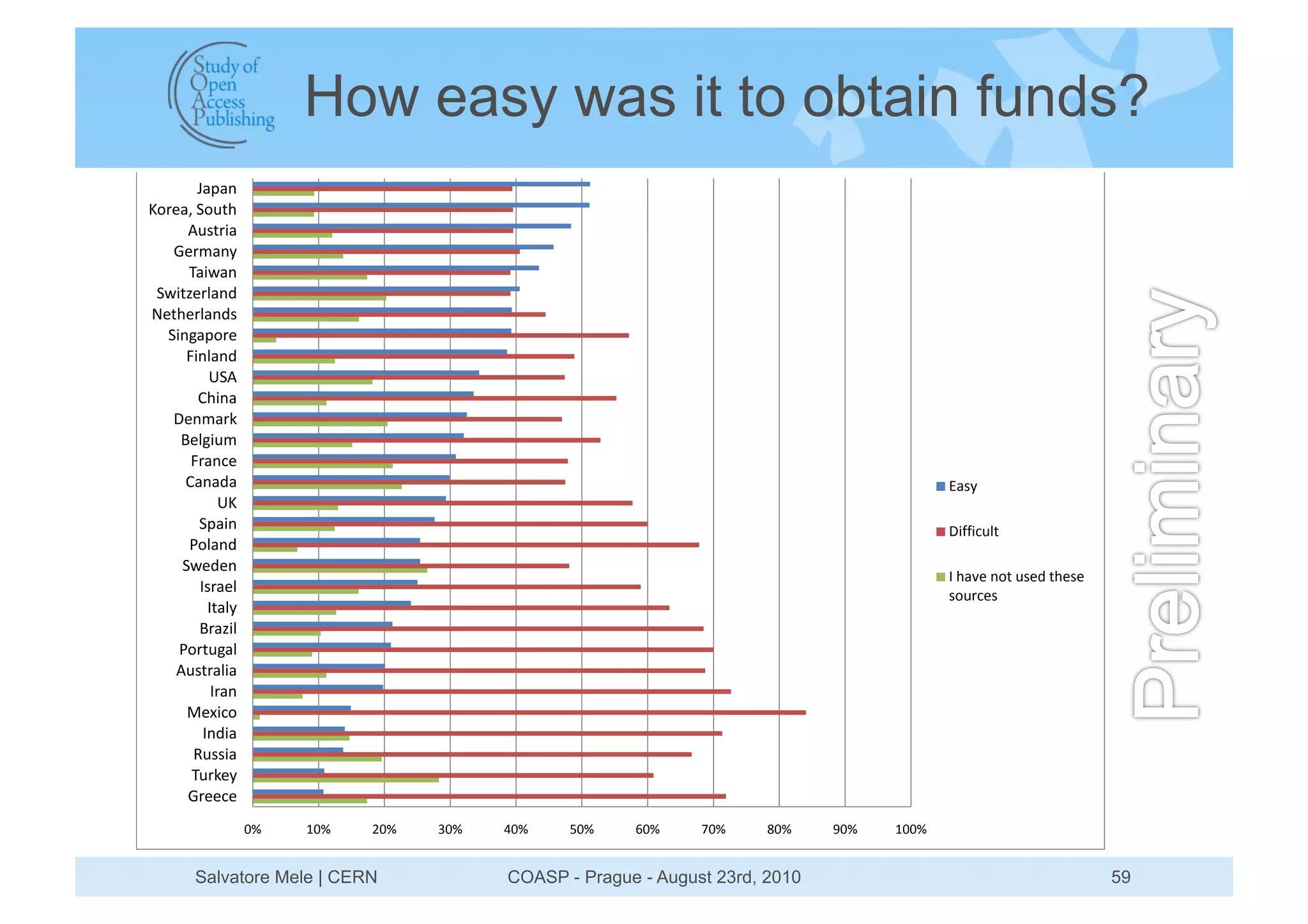 How easy was it to obtain funds?
        R7G79
I=-.7PQE=1?N
      >15?-67
   ,.-L793
      076F79
 EF6?D.-@79:
O.?N.-@79:5
  E69B7G=-.
      K69@79:
          HE>
        JN697
   M.9L7-2
    C.@B61L
       K-79/.
     J797:7                                                                                S753
             HI
        EG769                                                                              M6TT6/1@?
      A=@79:
     EF.:.9
                                                                                           8QN7U.Q9=?Q15.:Q?N.5.Q
        85-7.@
                                                                                           5=1-/.5
          8?7@3
        C-7D6@
    A=-?1B7@
    >15?-7@67
           8-79
      ;.<6/=
         89:67
       415567
       01-2.3
      ,-../.
                  !"   #!"   $!"   %!"   &!"    '!"    (!"     )!"     *!"    +!"   #!!"


       Salvatore Mele | CERN             COASP - Prague - August 23rd, 2010                                         59
 
