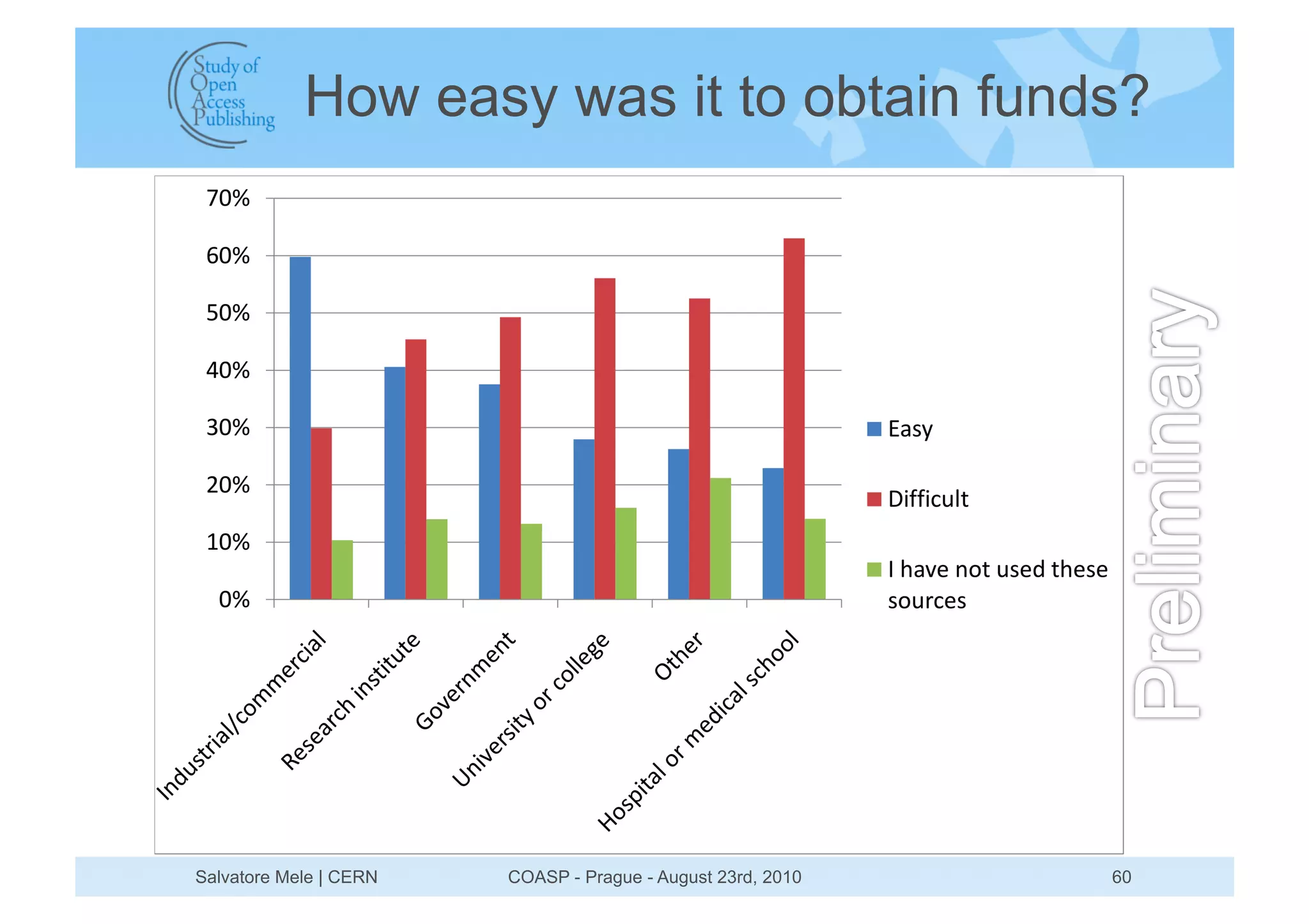 How easy was it to obtain funds?




Salvatore Mele | CERN   COASP - Prague - August 23rd, 2010   60
 