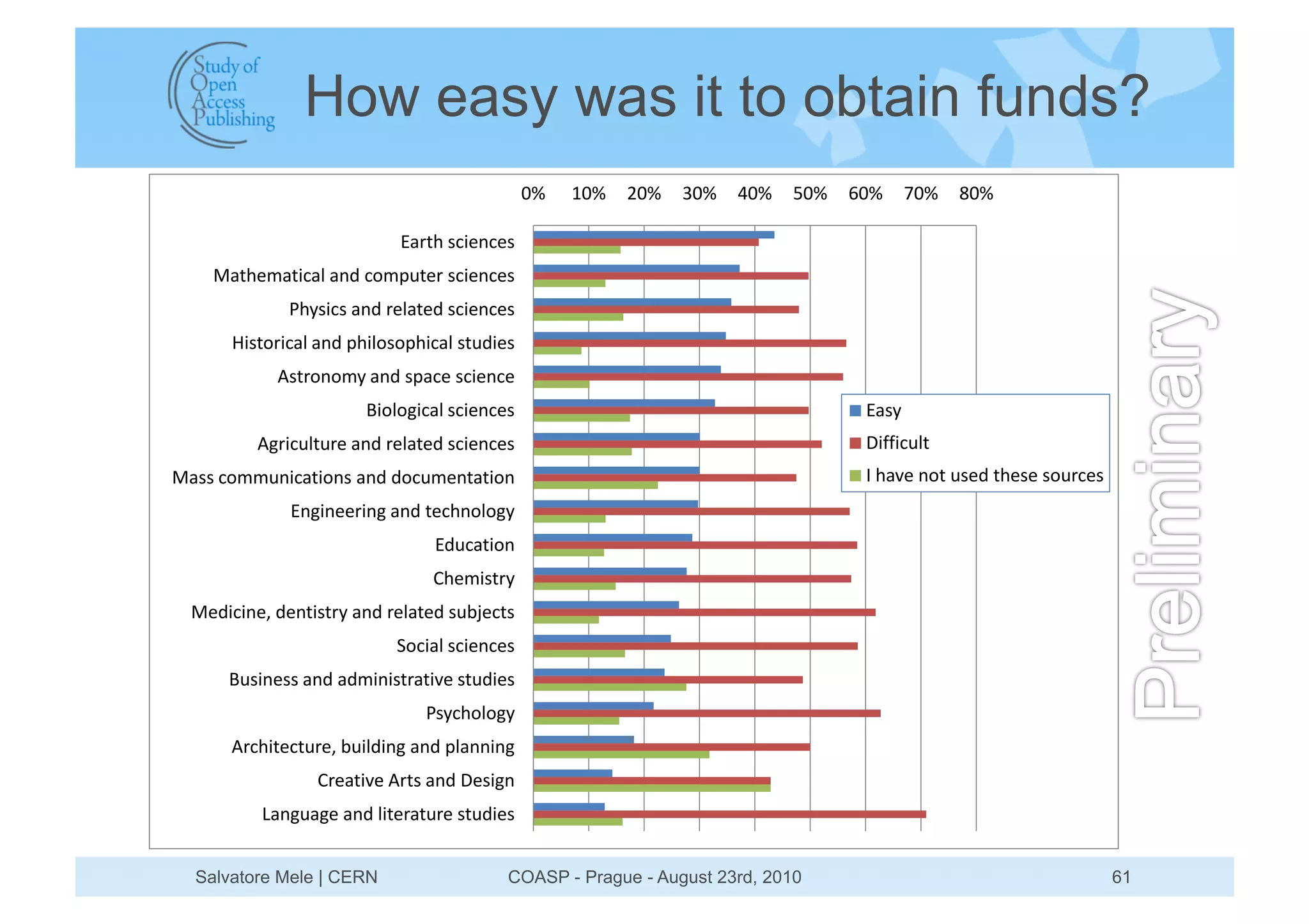How easy was it to obtain funds?
                                              !"   #!"   $!"   %!"   &!"   '!"   (!"     )!"   *!"

                            +,-./012345241
    6,./47,.32,80,5902:7;<.4-012345241
              =/>13210,590-48,.49012345241
       ?31.:-32,80,590;/38:1:;/32,801.<9341
            @1.-:5:7>0,5901;,2401234524
                        A3:8:B32,8012345241                                       +,1>
          @B-32<8.<-40,590-48,.49012345241                                        I3KK32<8.
6,1102:77<532,.3:510,5909:2<745.,.3:5                                             L0/,H405:.0<1490./41401:<-241
              +5B3544-35B0,590.42/5:8:B>
                                +9<2,.3:5
                                C/4731.->
  64932354D0945.31.->0,590-48,.4901<EF42.1
                           G:23,8012345241
      A<1354110,590,973531.-,.3H401.<9341
                               =1>2/:8:B>
       @-2/3.42.<-4D0E<38935B0,590;8,5535B
                 C-4,.3H40@-.10,590I413B5
          J,5B<,B40,59083.4-,.<-401.<9341


  Salvatore Mele | CERN                   COASP - Prague - August 23rd, 2010                                      61
 
