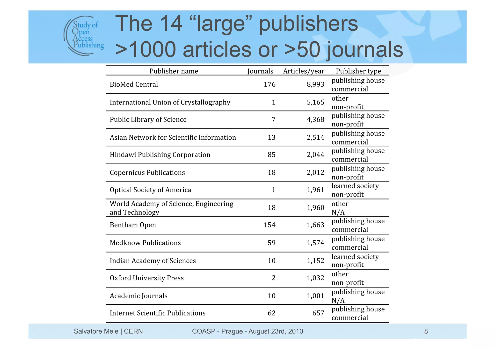 The 14 “large” publishers
              >1000 articles or >50 journals
                        !"#$%&'()*+,-(*                ./")+,$&*    0)1%2$(&34(,)*     !"#$%&'()*145(*
                                                                                     5"#$%&'%+A*'/"&(*
          6%/7(8*9(+1),$*                                   :;<*            =>??@*
                                                                                     2/--()2%,$*
                                                                                     /1'()*
          B+1()+,1%/+,$*C+%/+*/D*9)4&1,$$/A),5'4*              :*           E>:<E*
                                                                                     +/+F5)/D%1*
                                                                                     5"#$%&'%+A*'/"&(*
          !"#$%2*G%#),)4*/D*H2%(+2(*                           ;*           I>@<=*
                                                                                     +/+F5)/D%1*
                                                                                     5"#$%&'%+A*'/"&(*
          0&%,+*J(1K/)L*D/)*H2%(+1%D%2*B+D/)-,1%/+*           :@*           M>E:I*
                                                                                     2/--()2%,$*
                                                                                     5"#$%&'%+A*'/"&(*
          N%+8,K%*!"#$%&'%+A*9/)5/),1%/+*                     =E*           M>OII*
                                                                                     2/--()2%,$*
                                                                                     5"#$%&'%+A*'/"&(*
          9/5()+%2"&*!"#$%2,1%/+&*                            :=*           M>O:M*
                                                                                     +/+F5)/D%1*
                                                                                     $(,)+(8*&/2%(14*
          P51%2,$*H/2%(14*/D*0-()%2,**                         :*           :>?<:*
                                                                                     +/+F5)/D%1*
          Q/)$8*02,8(-4*/D*H2%(+2(>*R+A%+(()%+A*                                     /1'()*
                                                              :=*           :>?<O*
          ,+8*S(2'+/$/A4*                                                            J30*
                                                                                     5"#$%&'%+A*'/"&(*
          6(+1',-*P5(+*                                     :EI*            :><<@*
                                                                                     2/--()2%,$*
                                                                                     5"#$%&'%+A*'/"&(*
          7(8L+/K*!"#$%2,1%/+&*                               E?*           :>E;I*
                                                                                     2/--()2%,$*
                                                                                     $(,)+(8*&/2%(14*
          B+8%,+*02,8(-4*/D*H2%(+2(&*                         :O*           :>:EM*
                                                                                     +/+F5)/D%1*
                                                                                     /1'()*
          PTD/)8*C+%U()&%14*!)(&&*                             M*           :>O@M*
                                                                                     +/+F5)/D%1*
                                                                                     5"#$%&'%+A*'/"&(*
          02,8(-%2*./")+,$&*                                  :O*           :>OO:*
                                                                                     J30*
                                                                                     5"#$%&'%+A*'/"&(*
          B+1()+(1*H2%(+1%D%2*!"#$%2,1%/+&*                   <M*            <E;*
                                                                                     2/--()2%,$*
          !
Salvatore Mele | CERN                  COASP - Prague - August 23rd, 2010                                8
 