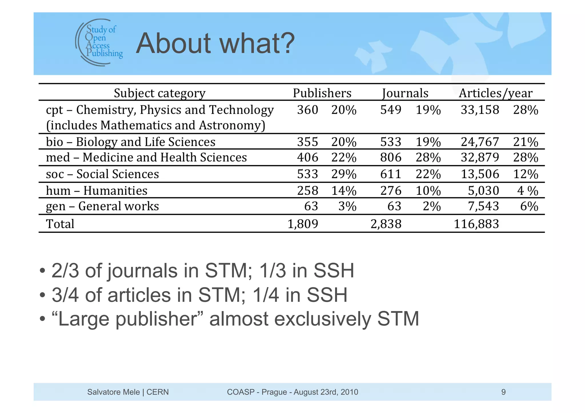 About what?




•  2/3 of journals in STM; 1/3 in SSH
•  3/4 of articles in STM; 1/4 in SSH
•  “Large publisher” almost exclusively STM


     Salvatore Mele | CERN   COASP - Prague - August 23rd, 2010   9
 