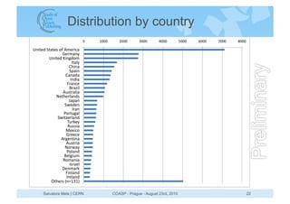 Distribution by country




Salvatore Mele | CERN   COASP - Prague - August 23rd, 2010   22
 