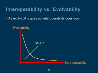 13
Interoperability vs. Evolvability
• As evolvability goes up, interoperability goes down
Interoperability
Evolvability
SOAP
 