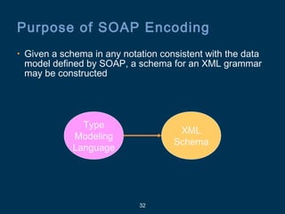 32
Purpose of SOAP Encoding
• Given a schema in any notation consistent with the data
model defined by SOAP, a schema for an XML grammar
may be constructed
Type
Modeling
Language
XML
Schema
 