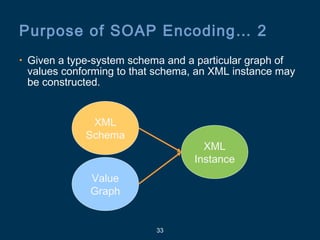 33
Purpose of SOAP Encoding… 2
• Given a type-system schema and a particular graph of
values conforming to that schema, an XML instance may
be constructed.
XML
Schema
XML
Instance
Value
Graph
 