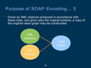 34
Purpose of SOAP Encoding… 3
• Given an XML instance produced in accordance with
these rules, and given also the original schema, a copy of
the original value graph may be constructed.
XML
Instance
Value
Graph
XML
Schema
 