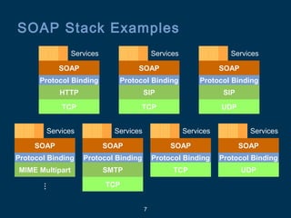 7
SOAP Stack Examples
SOAP
HTTP
TCP
Protocol Binding
SOAP
SIP
TCP
Protocol Binding
SOAP
SIP
UDP
Protocol Binding
SOAP
MIME Multipart
Protocol Binding
…
SOAP
SMTP
TCP
Protocol Binding
SOAP
TCP
Protocol Binding
SOAP
UDP
Protocol Binding
ServicesServices Services Services
Services Services Services
 