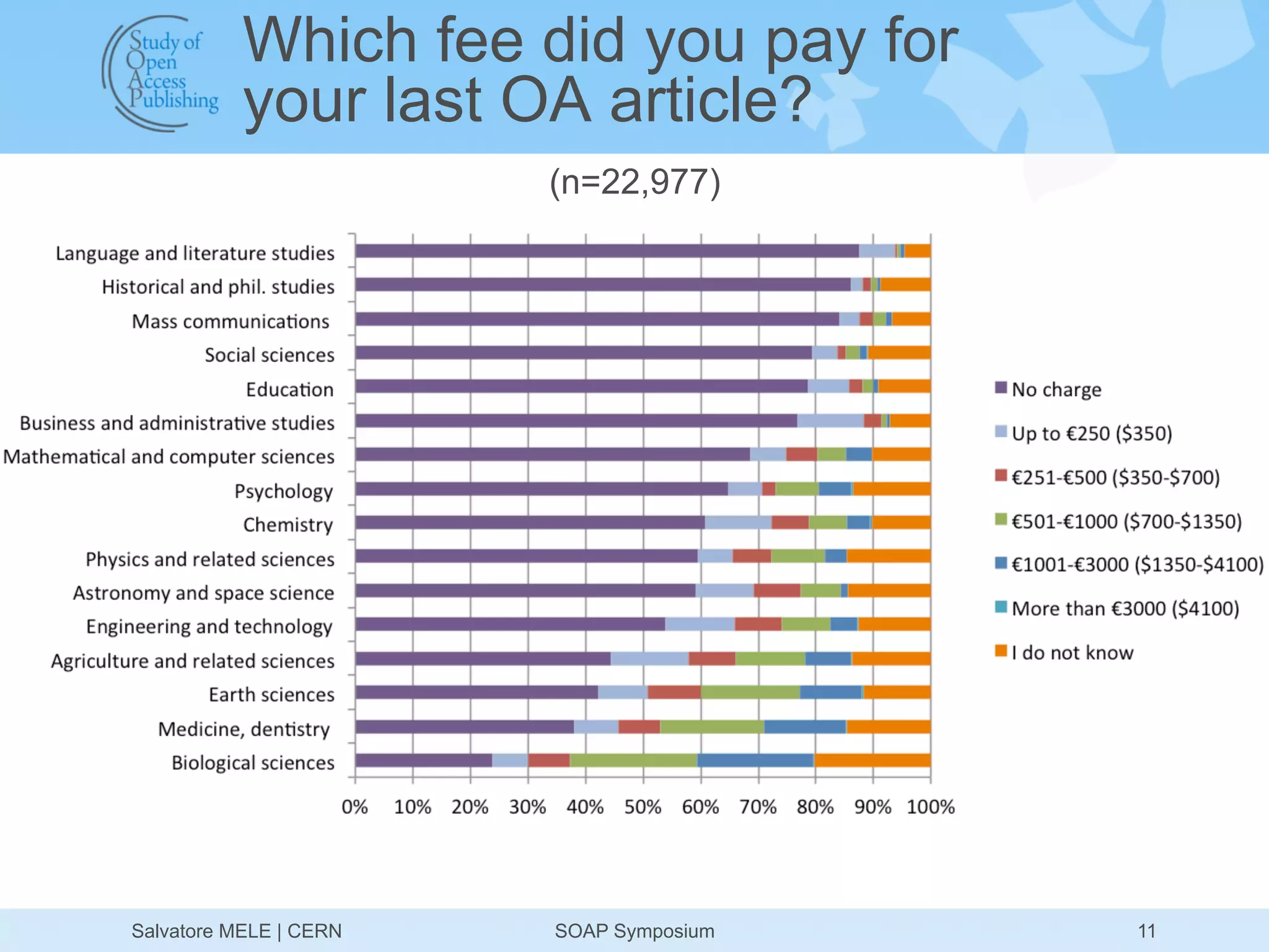 Which fee did you pay for
           your last OA article?
                        (n=22,977)




Salvatore MELE | CERN   SOAP Symposium   11
 