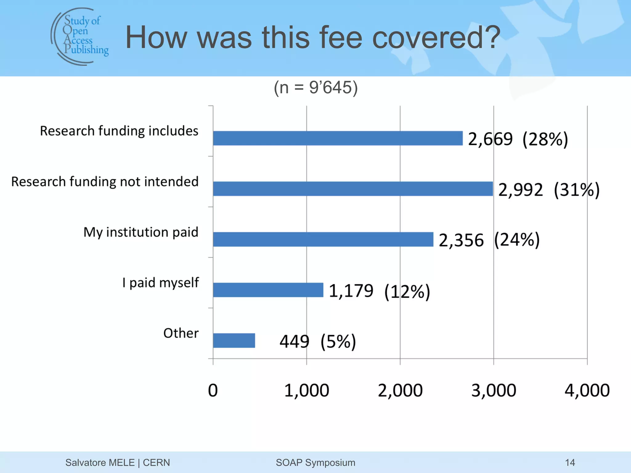 How was this fee covered?
                        (n = 9’645)




Salvatore MELE | CERN   SOAP Symposium   14
 
