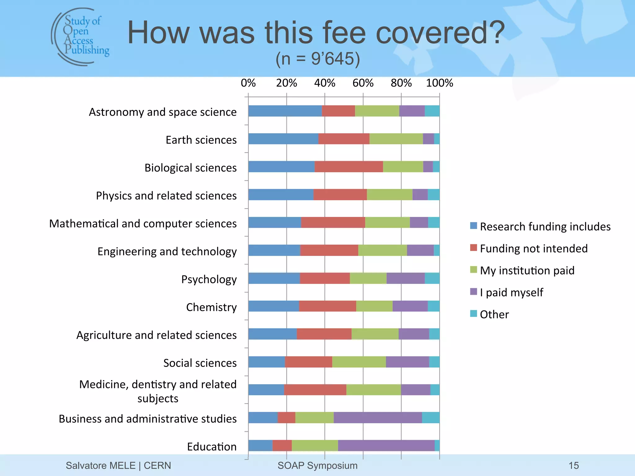 How was this fee covered?
                                                                (n = 9’645)
                                                       0%	
     20%	
     40%	
     60%	
     80%	
   100%	
  

         Astronomy	
  and	
  space	
  science	
  

                              Earth	
  sciences	
  

                        Biological	
  sciences	
  

           Physics	
  and	
  related	
  sciences	
  

Mathema>cal	
  and	
  computer	
  sciences	
                                                                     Research	
  funding	
  includes	
  

            Engineering	
  and	
  technology	
                                                                   Funding	
  not	
  intended	
  
                                                                                                                 My	
  ins>tu>on	
  paid	
  
                                   Psychology	
  
                                                                                                                 I	
  paid	
  myself	
  
                                    Chemistry	
  
                                                                                                                 Other	
  	
  
      Agriculture	
  and	
  related	
  sciences	
  

                              Social	
  sciences	
  
       Medicine,	
  den>stry	
  and	
  related	
  
                     subjects	
  
  Business	
  and	
  administra>ve	
  studies	
  

                                    Educa>on	
  
    Salvatore MELE | CERN                                       SOAP Symposium                                                             15
 