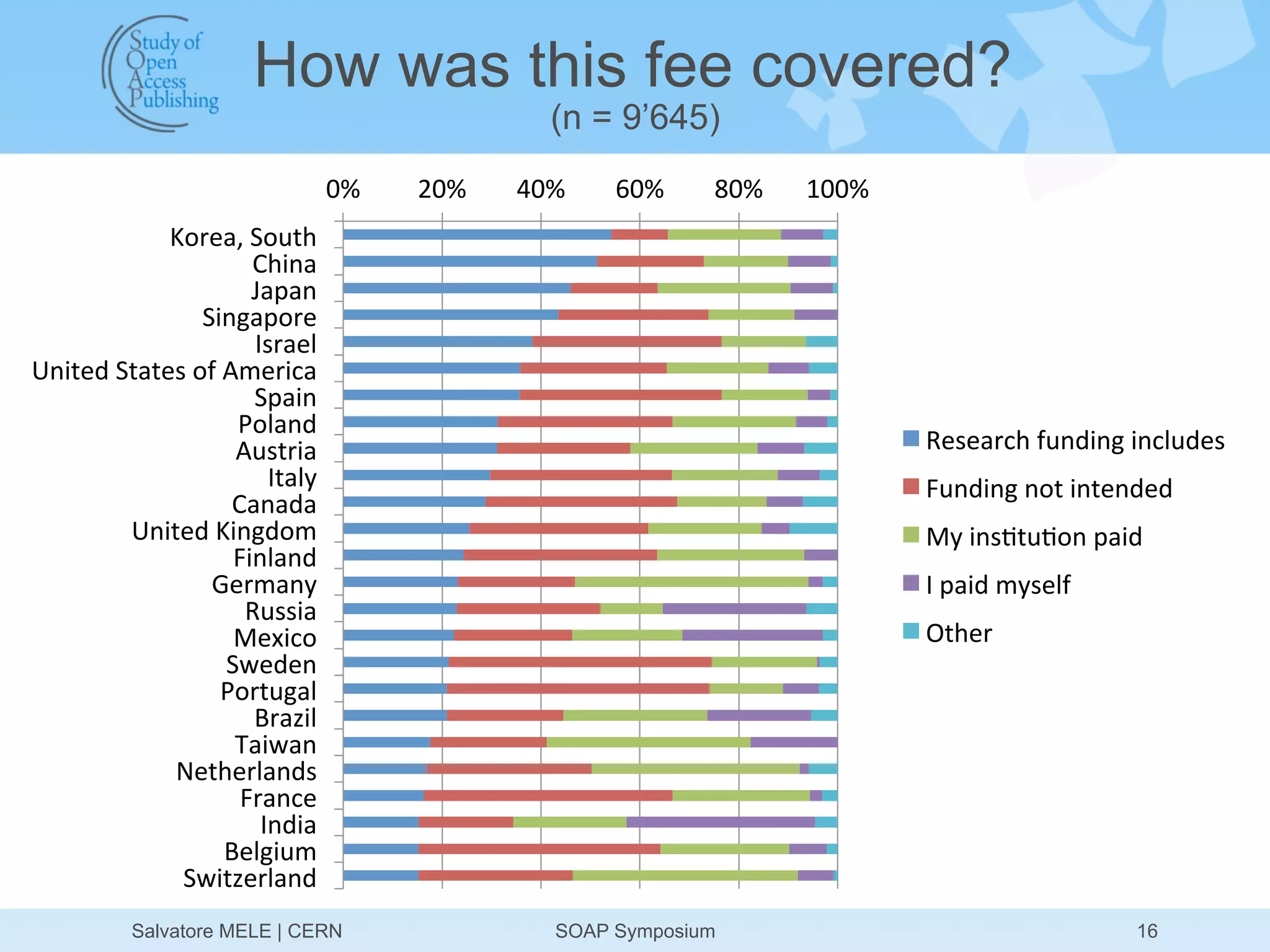 How was this fee covered?
                                                                  (n = 9’645)
                                           0%	
     20%	
     40%	
     60%	
     80%	
     100%	
  
               Korea,	
  South	
  
                             China	
  
                             Japan	
  
                     Singapore	
  
                             Israel	
  
United	
  States	
  of	
  America	
  
                             Spain	
  
                           Poland	
  
                           Austria	
                                                                   Research	
  funding	
  includes	
  
                               Italy	
                                                                 Funding	
  not	
  intended	
  
                           Canada	
  
           United	
  Kingdom	
                                                                         My	
  ins>tu>on	
  paid	
  
                           Finland	
  
                      Germany	
                                                                        I	
  paid	
  myself	
  
                            Russia	
  
                           Mexico	
                                                                    Other	
  	
  
                          Sweden	
  
                         Portugal	
  
                             Brazil	
  
                           Taiwan	
  
               Netherlands	
  
                            France	
  
                              India	
  
                          Belgium	
  
                Switzerland	
  
             Salvatore MELE | CERN                                SOAP Symposium                                                 16
 