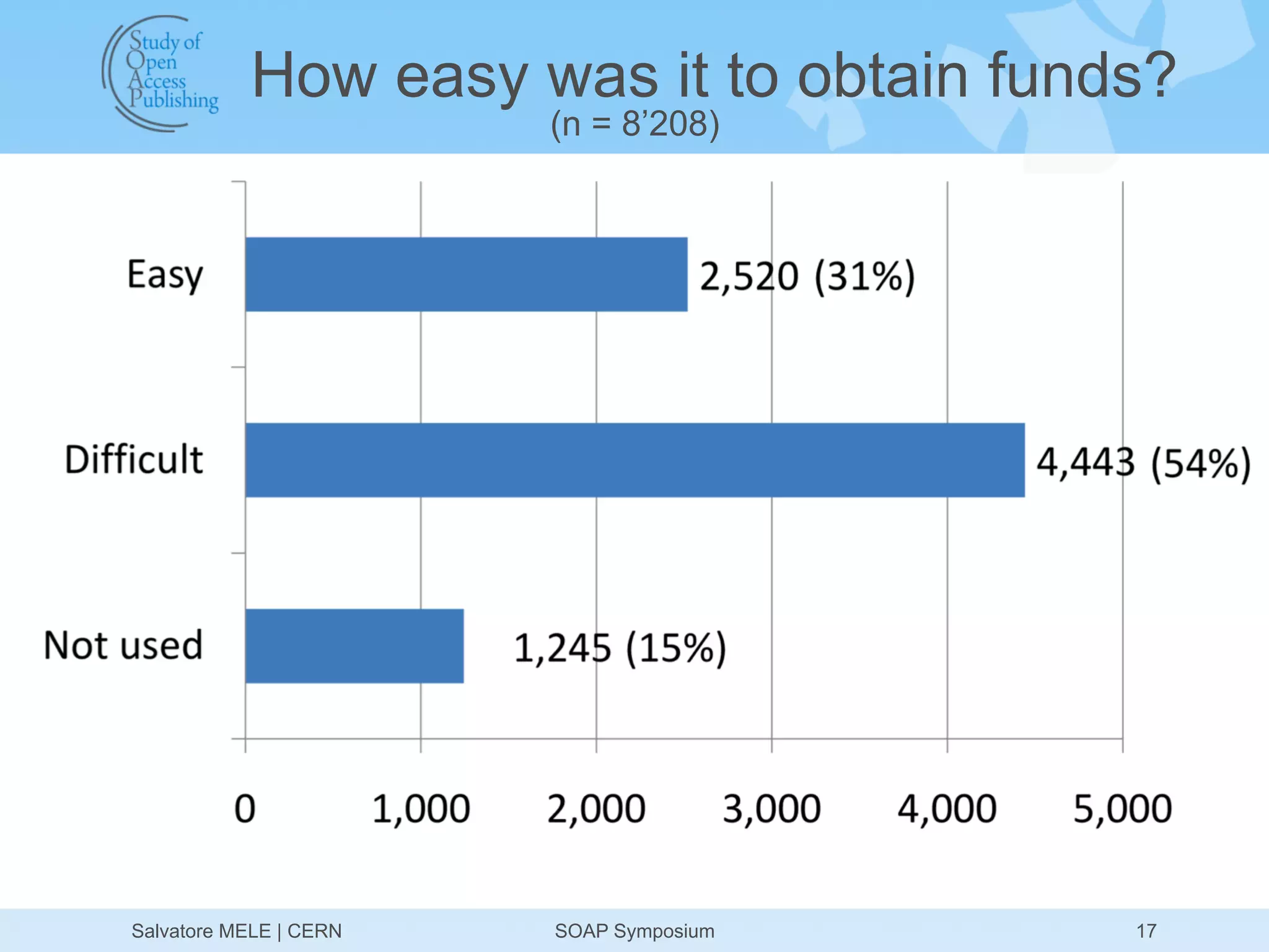 How easy was it to obtain funds?
                        (n = 8’208)




Salvatore MELE | CERN   SOAP Symposium   17
 