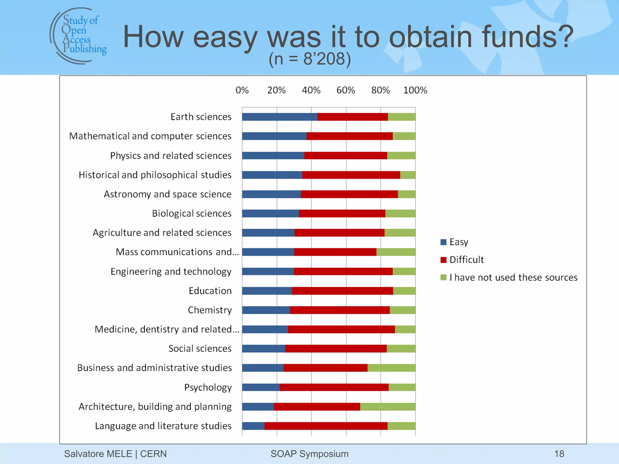 How easy was it to obtain funds?
                        (n = 8’208)




Salvatore MELE | CERN   SOAP Symposium   18
 
