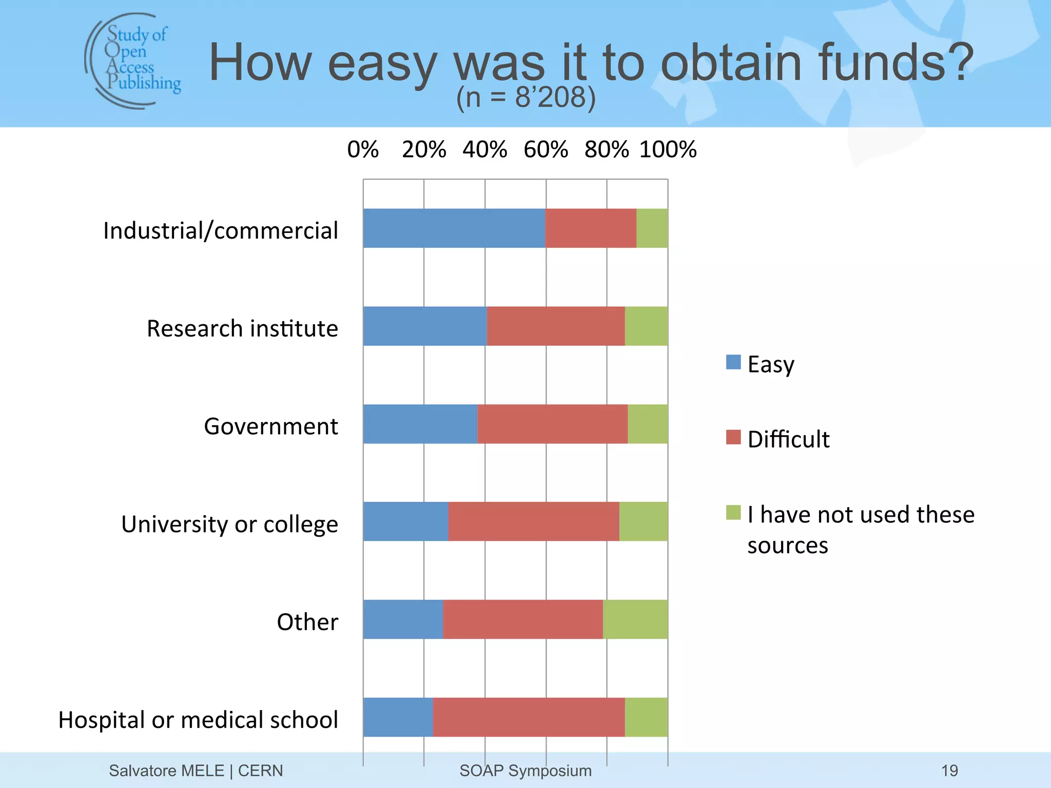 How easy was it to obtain funds?
                                                        (n = 8’208)
                                          0%	
   20%	
   40%	
   60%	
   80%	
   100%	
  


      Industrial/commercial	
  


            Research	
  ins>tute	
  
                                                                                            Easy	
  

                   Government	
                                                             Diﬃcult	
  


        University	
  or	
  college	
                                                       I	
  have	
  not	
  used	
  these	
  
                                                                                            sources	
  

                             Other	
  


Hospital	
  or	
  medical	
  school	
  
      Salvatore MELE | CERN                             SOAP Symposium                                                    19
 